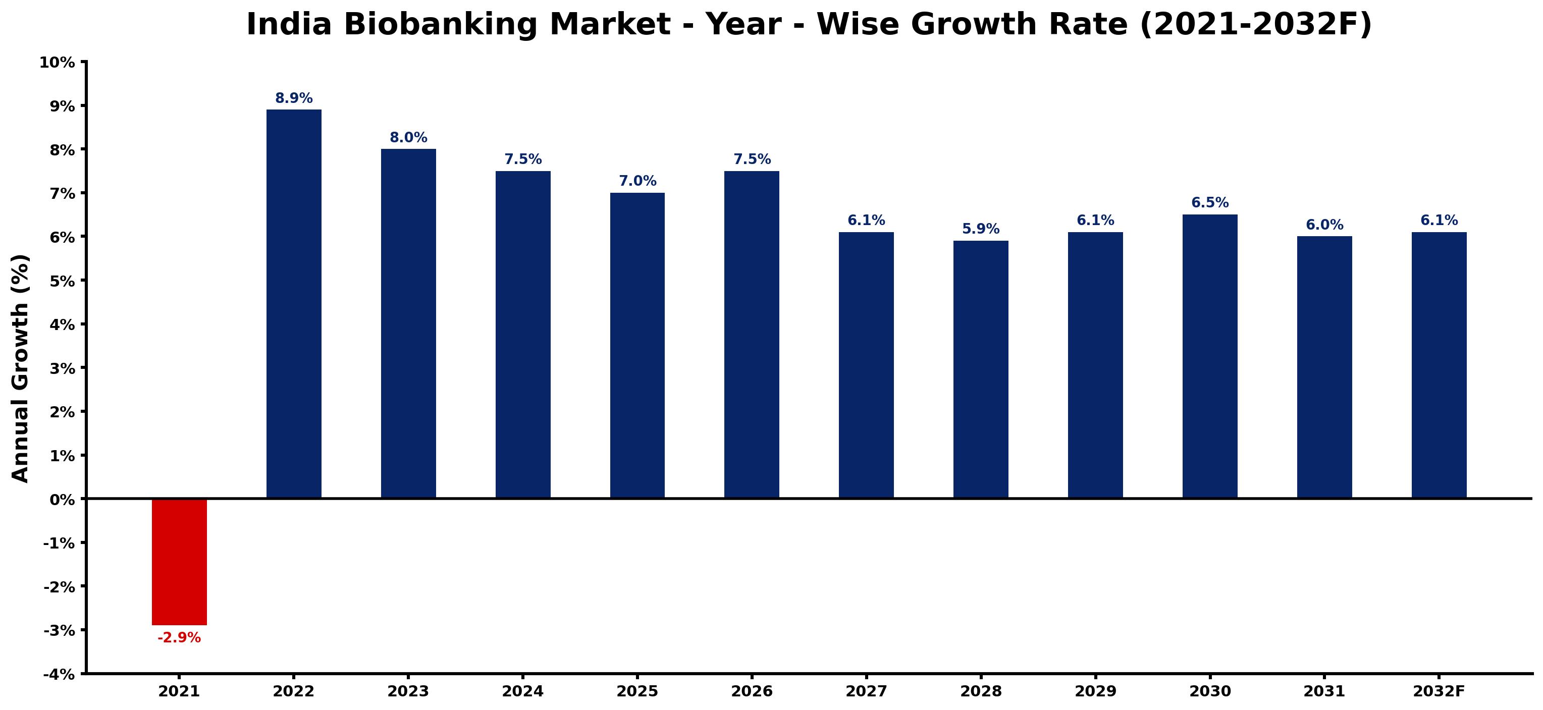 India Biobanking Market Year-wise Growth Rate and Key Drivers
