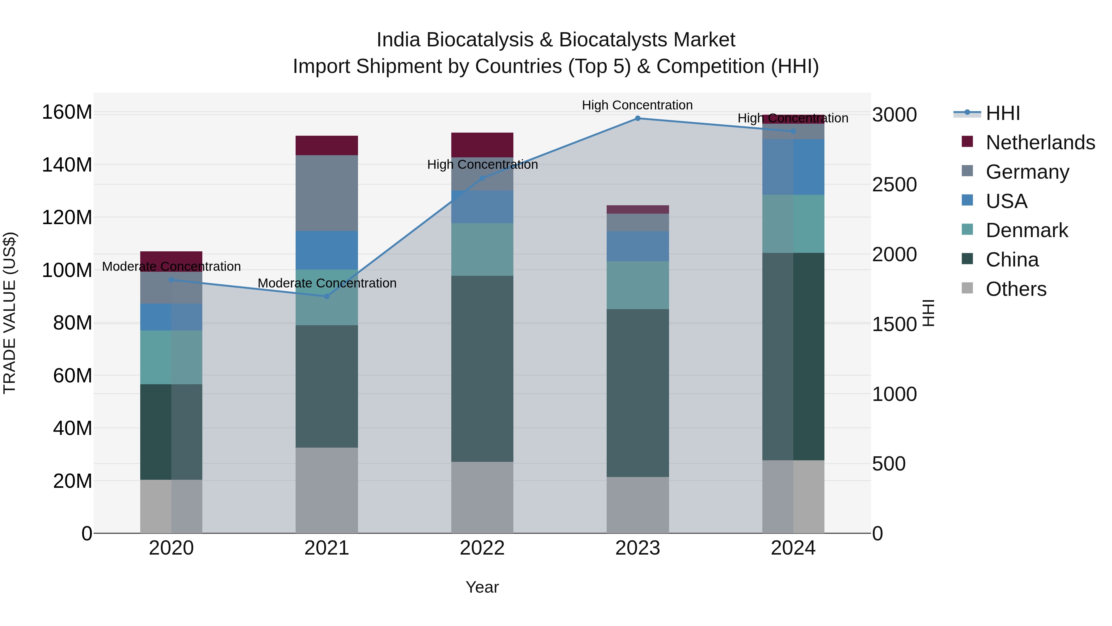 India Biocatalysis & Biocatalysts Market Top 5 Importing Countries and Market Competition (HHI) Analysis