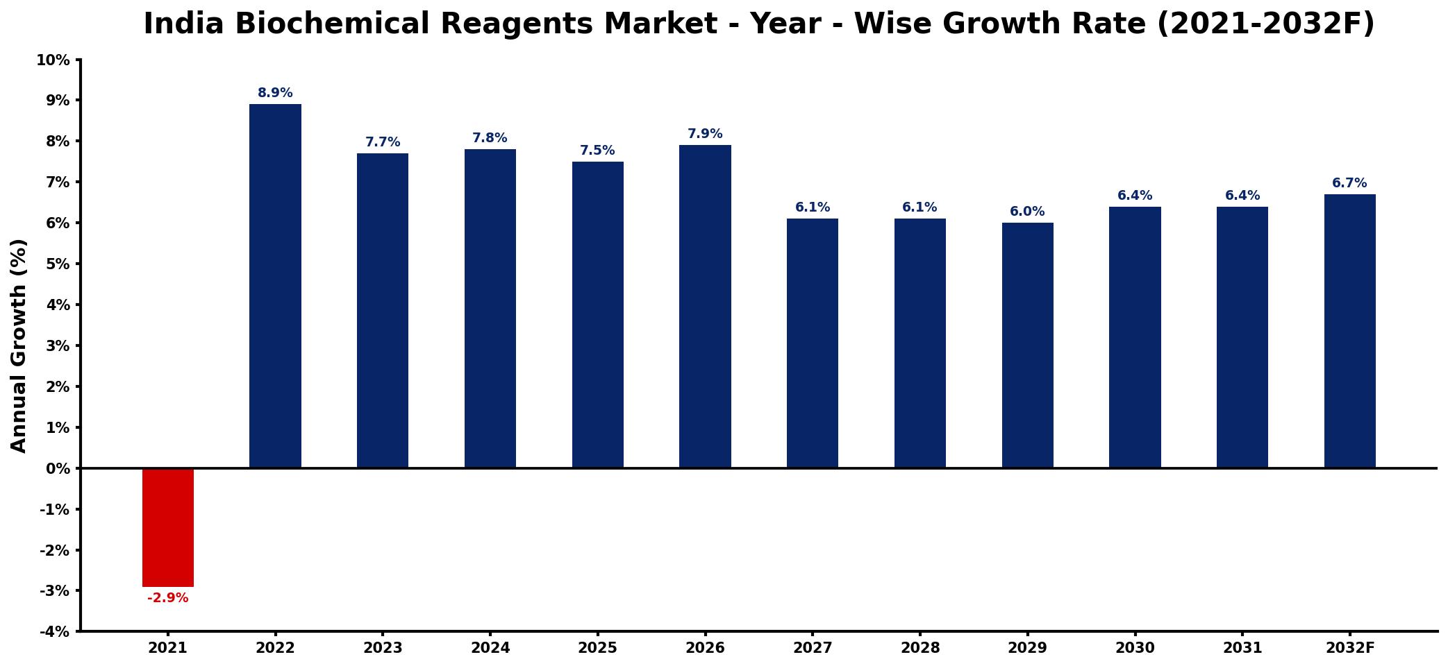 India Biochemical Reagents Market Year-wise Growth Rate and Key Drivers