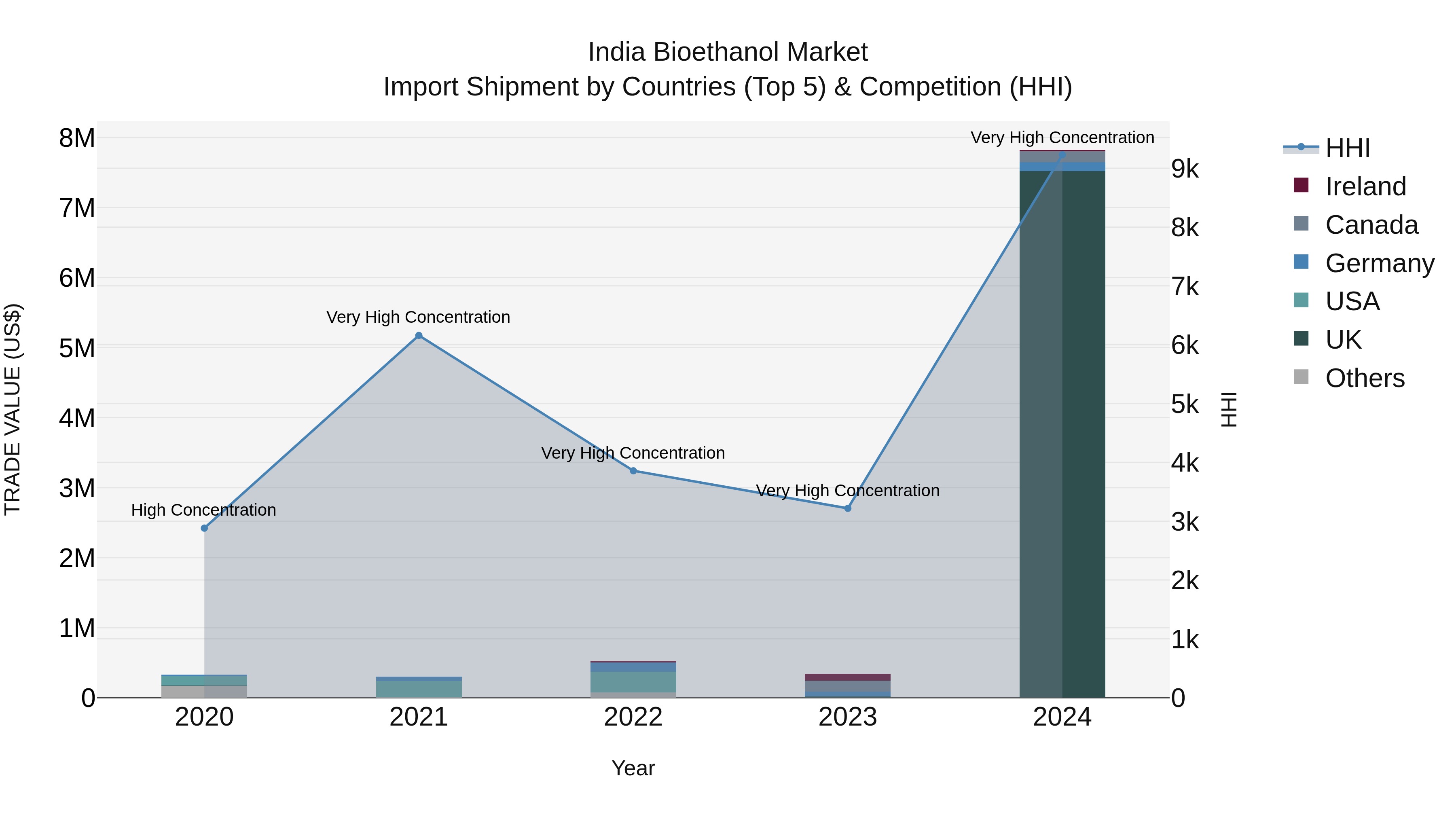 India Bioethanol Market Top 5 Importing Countries and Market Competition (HHI) Analysis