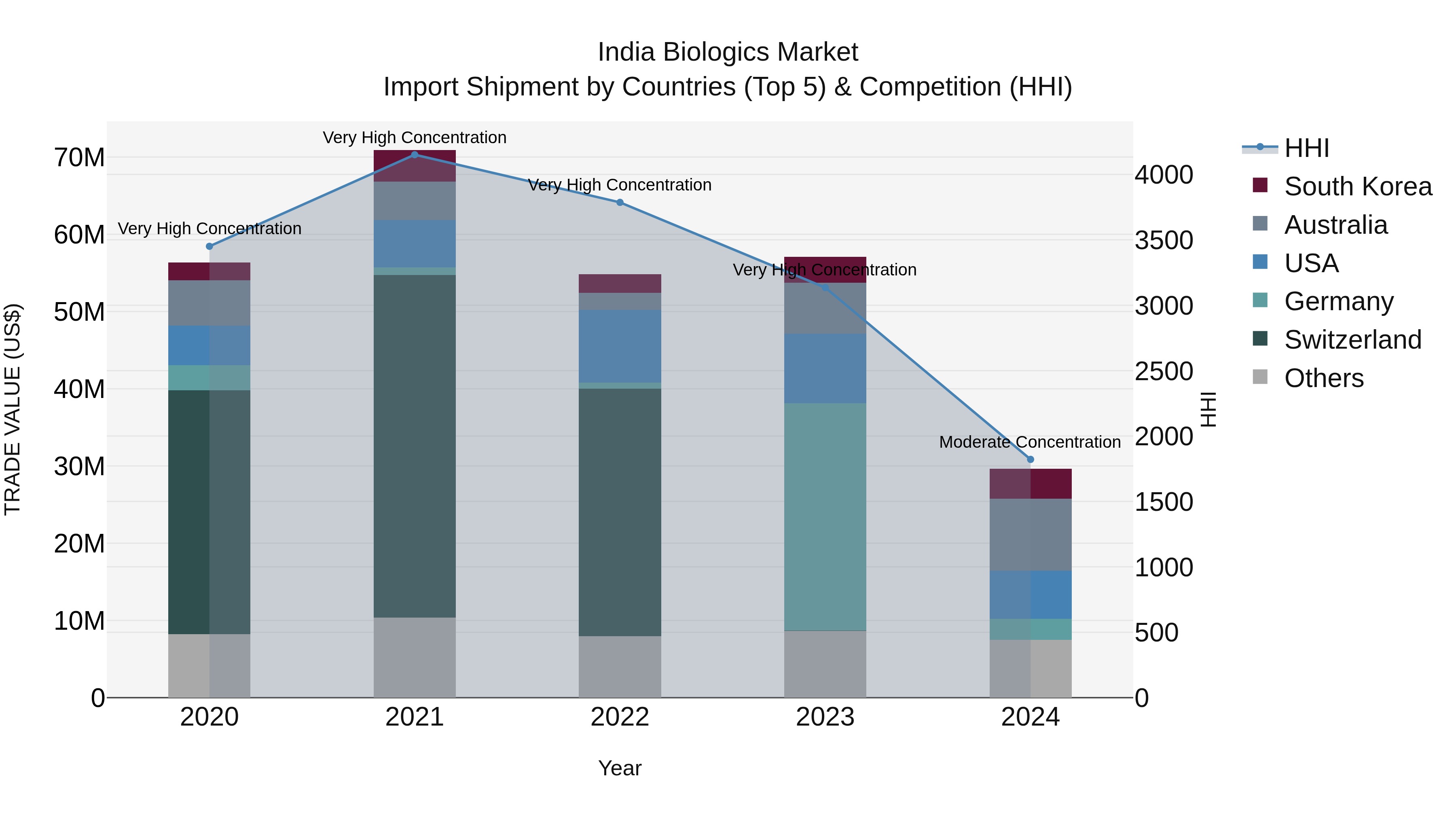 India Biologics Market Top 5 Importing Countries and Market Competition (HHI) Analysis