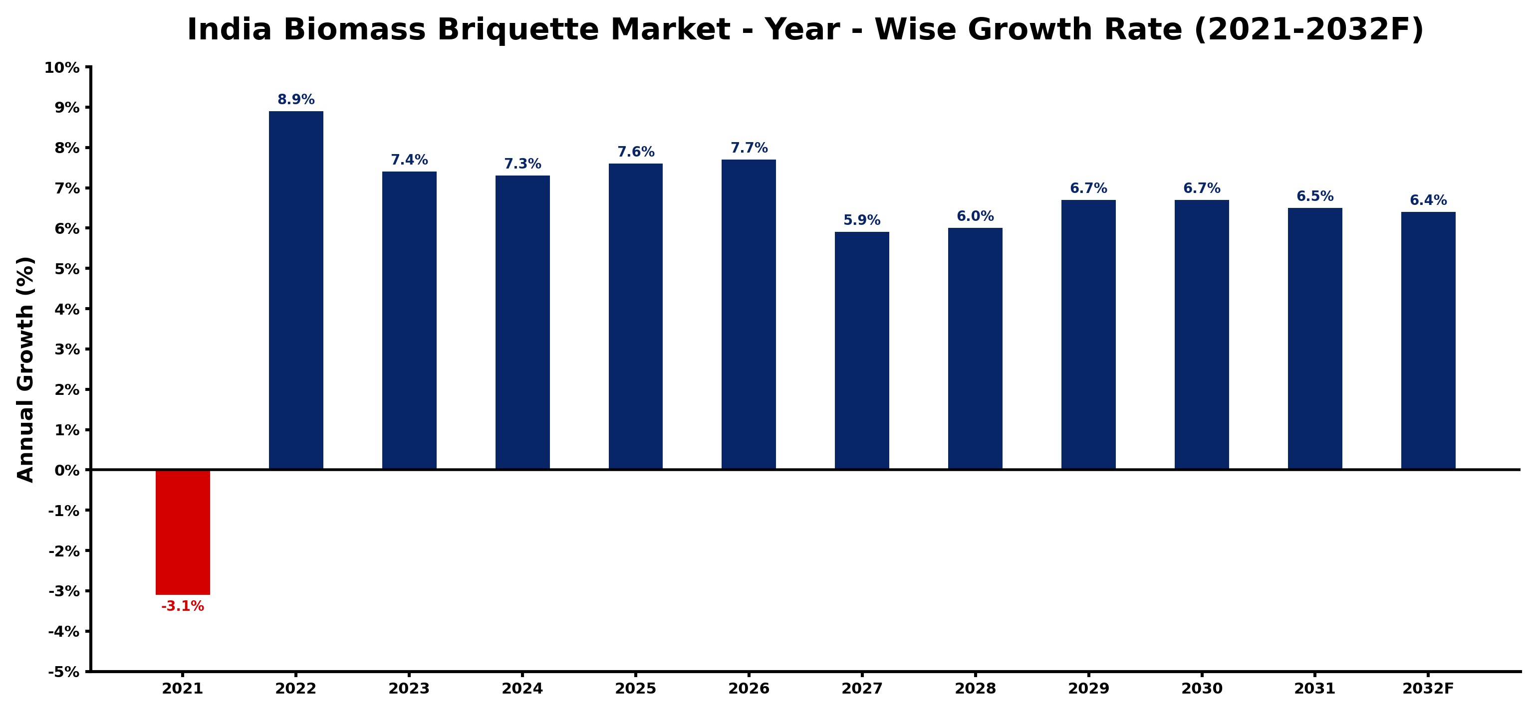 India Biomass Briquette Market Year-wise Growth Rate and Key Drivers