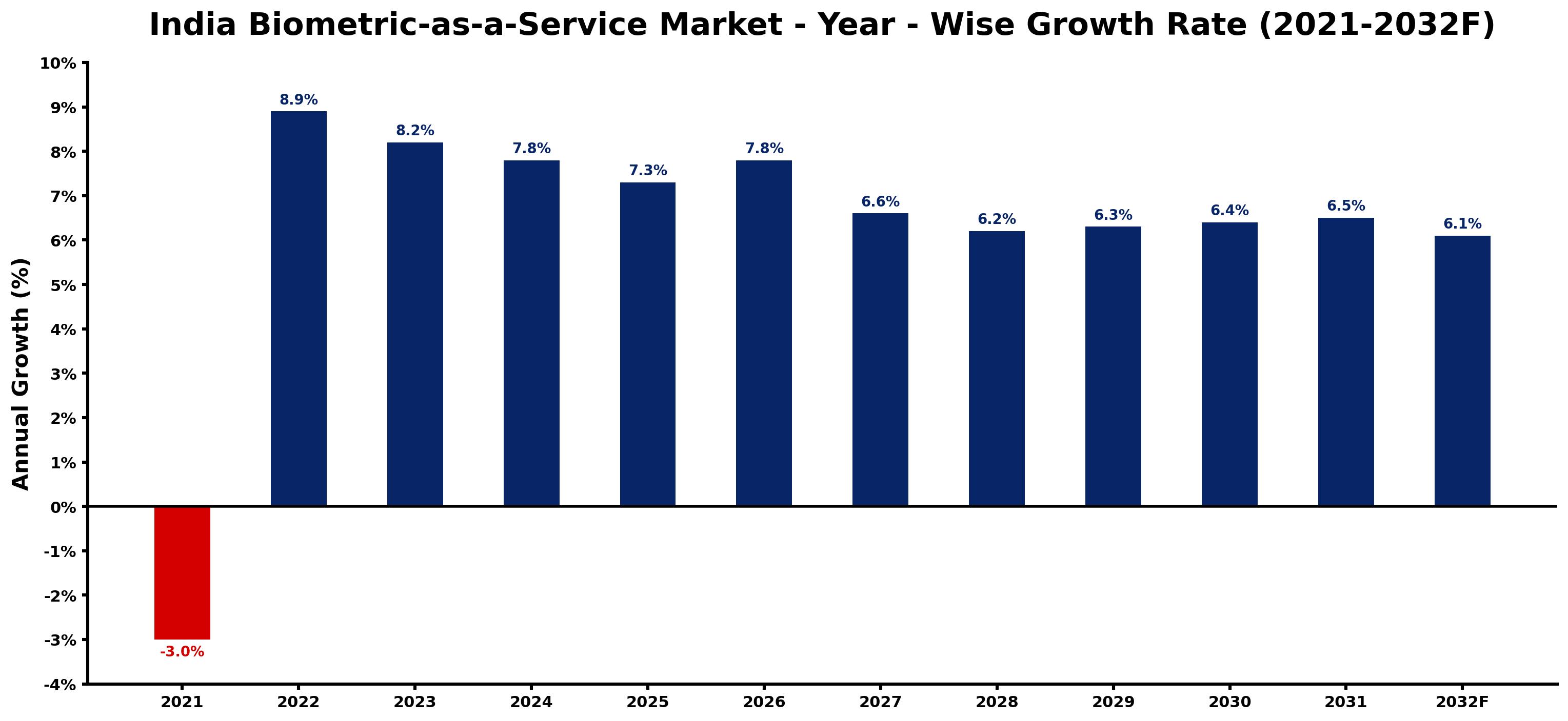 India Biometric-as-a-Service Market Year-wise Growth Rate and Key Drivers