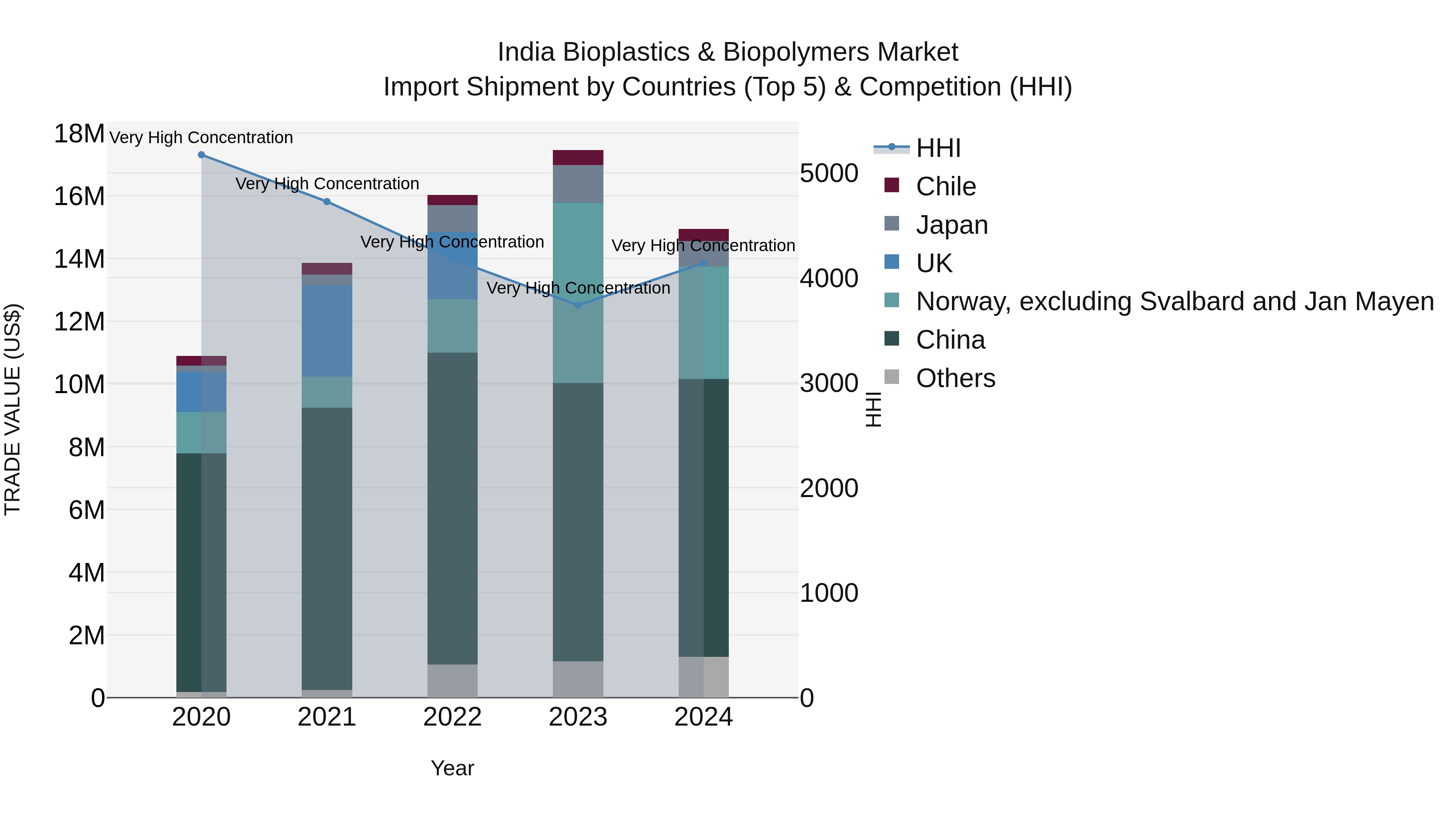 India Bioplastics & Biopolymers Market Top 5 Importing Countries and Market Competition (HHI) Analysis