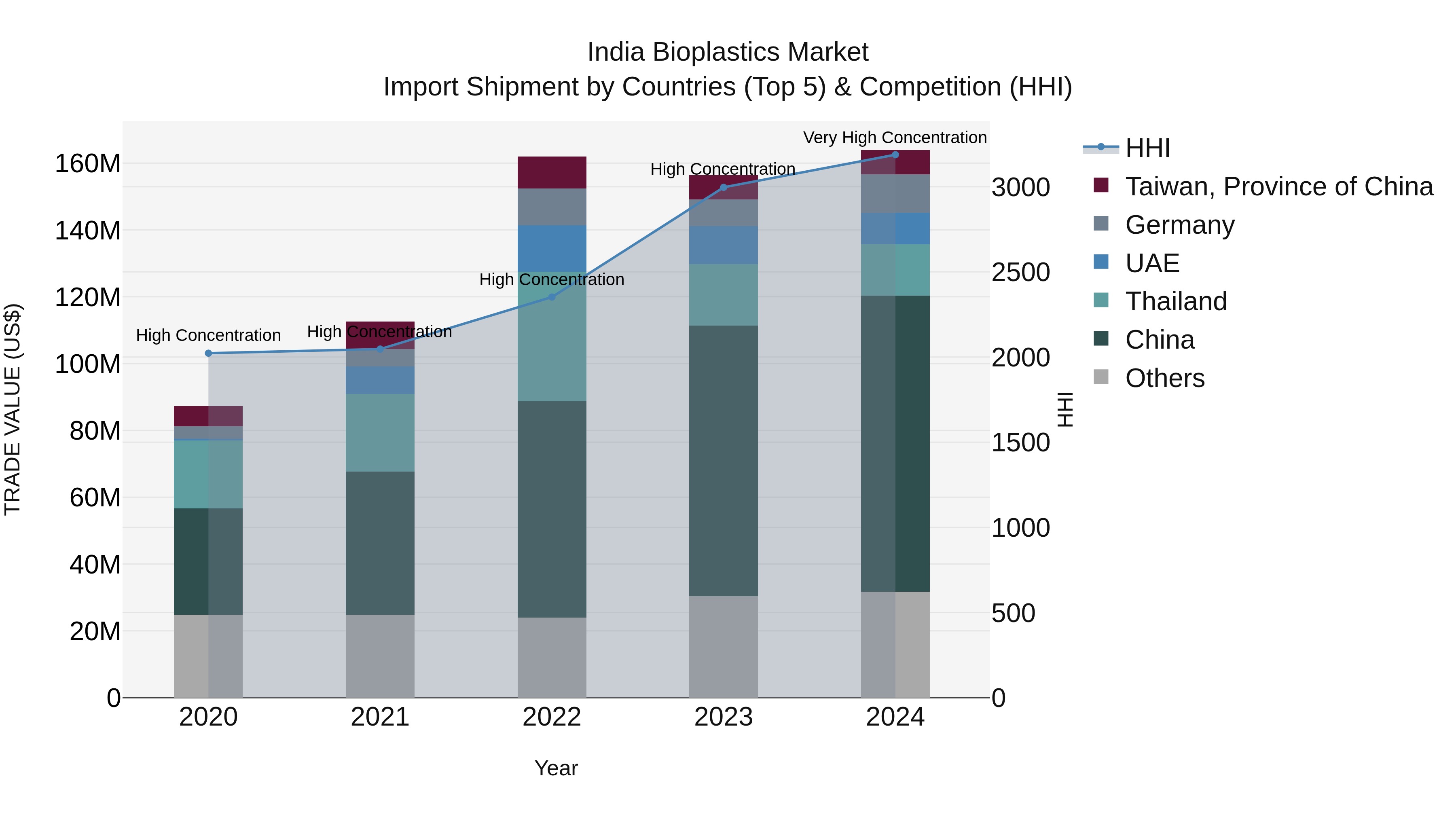 India Bioplastics Market Top 5 Importing Countries and Market Competition (HHI) Analysis