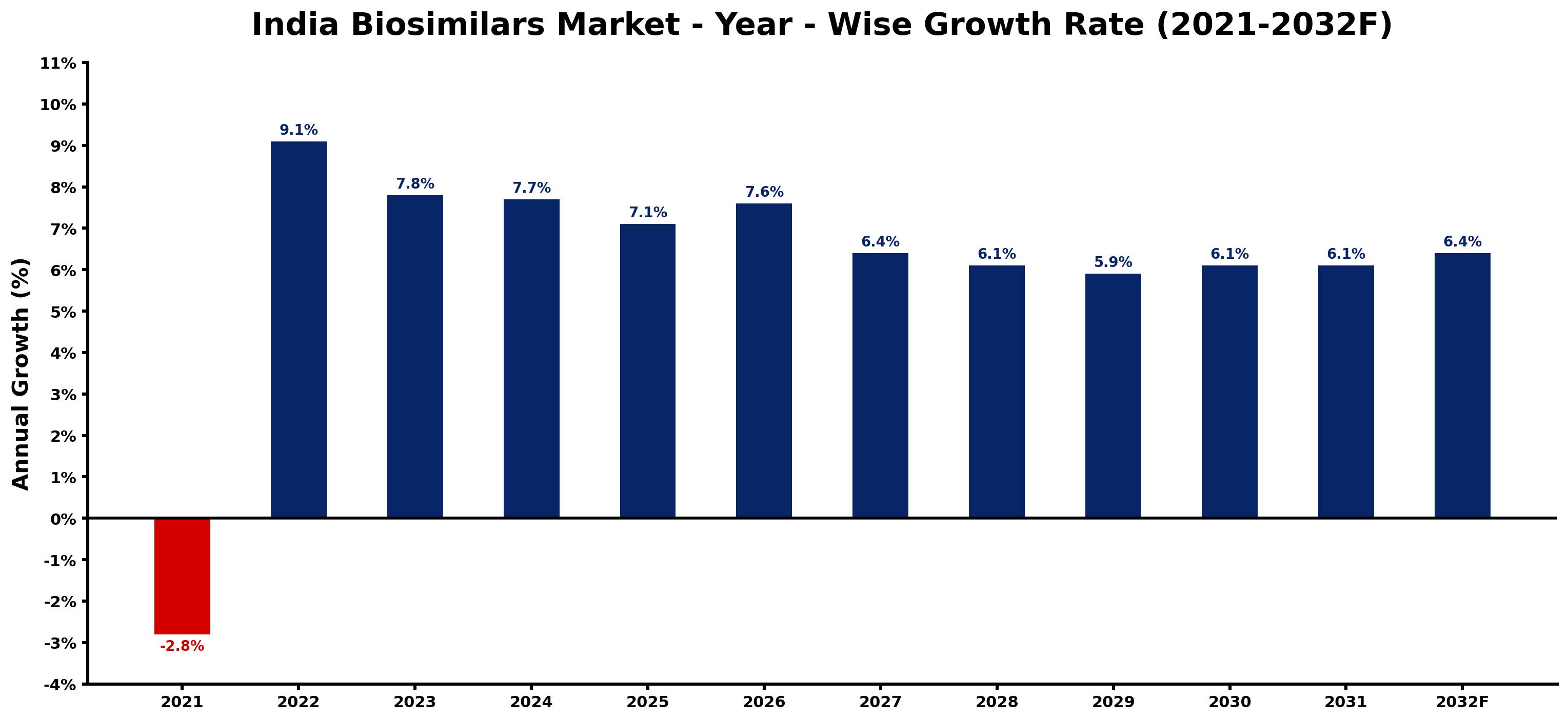 India Biosimilars Market Year-wise Growth Rate and Key Drivers