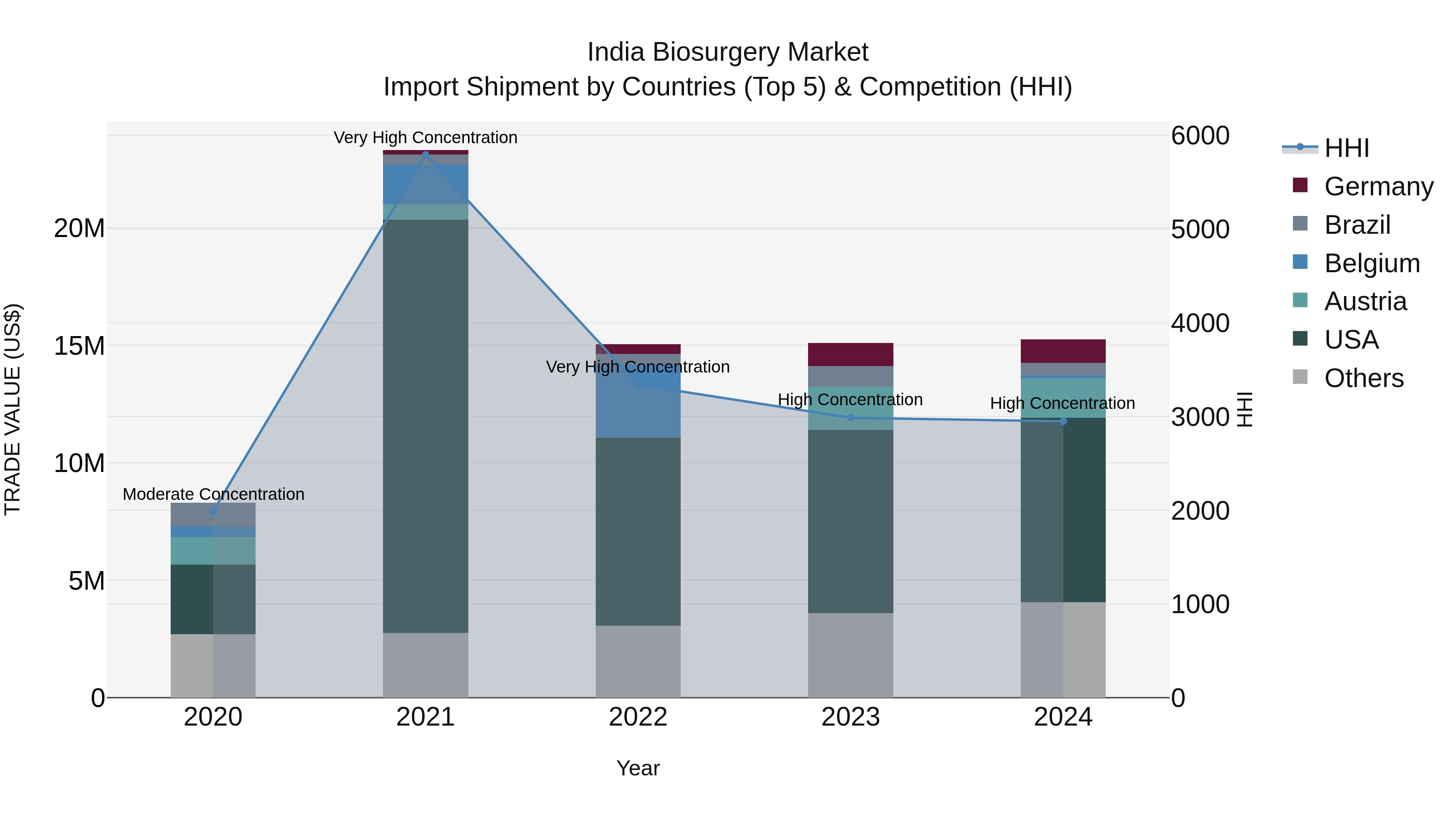India Biosurgery Market Top 5 Importing Countries and Market Competition (HHI) Analysis