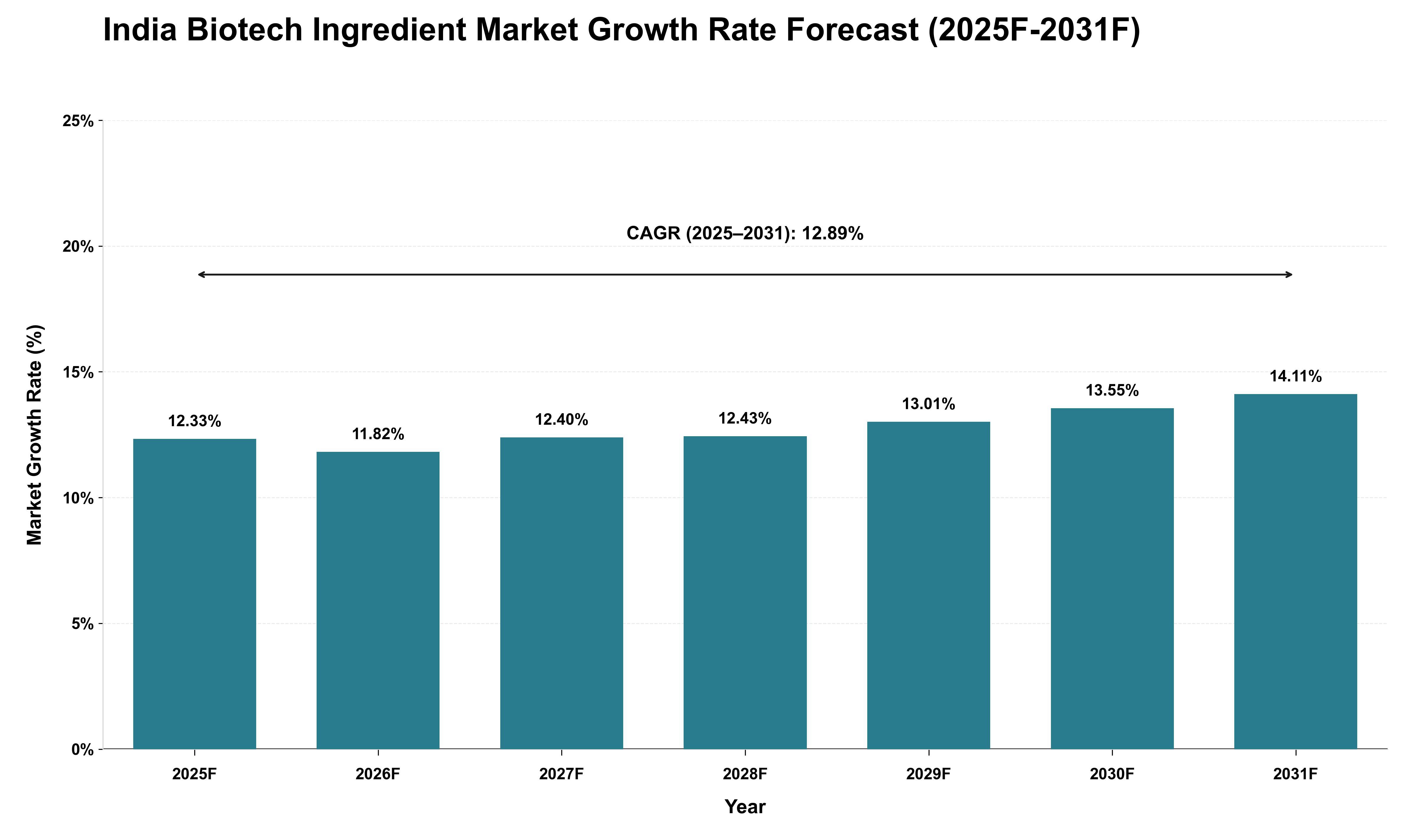 India Biotech Ingredient Market Growth Rate Analysis (2025 - 2031)