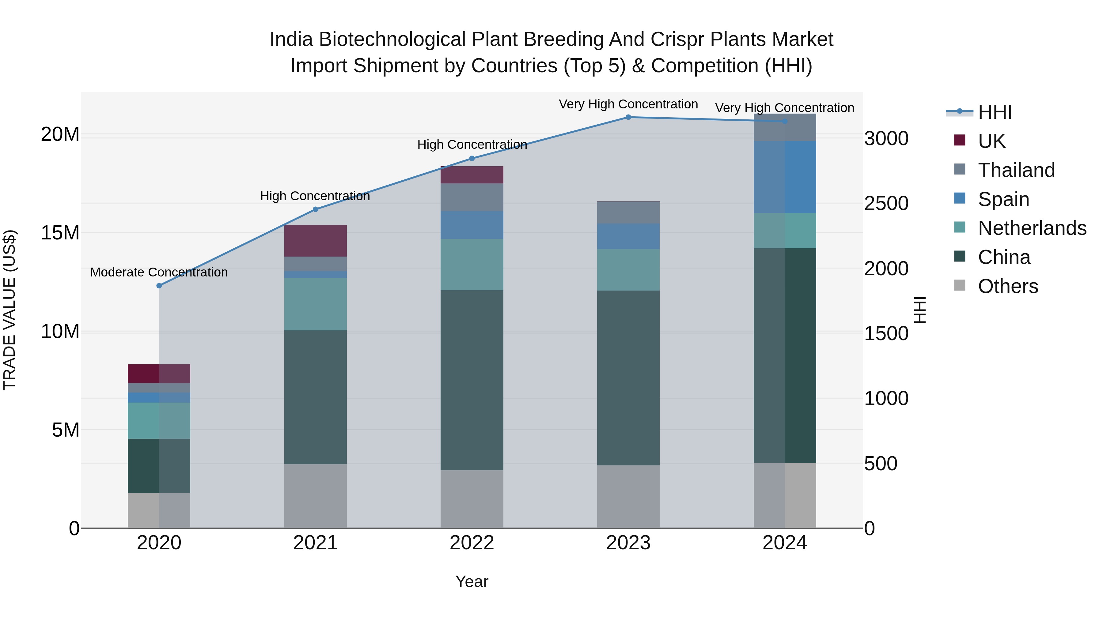 India Biotechnological Plant Breeding and Crispr Plants Market Top 5 Importing Countries and Market Competition (HHI) Analysis