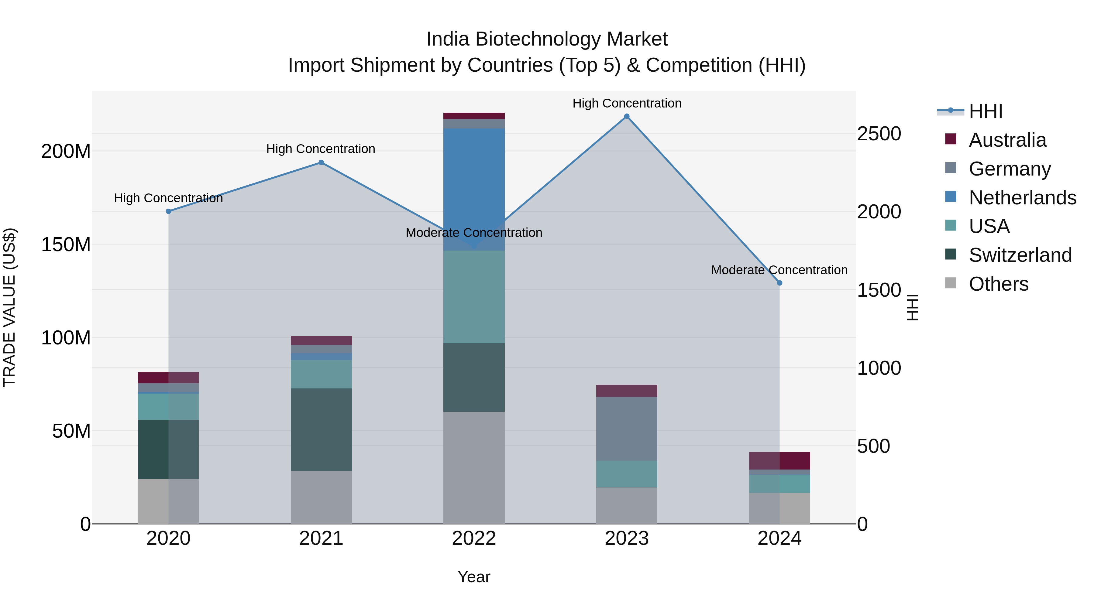 India Biotechnology Market Top 5 Importing Countries and Market Competition (HHI) Analysis