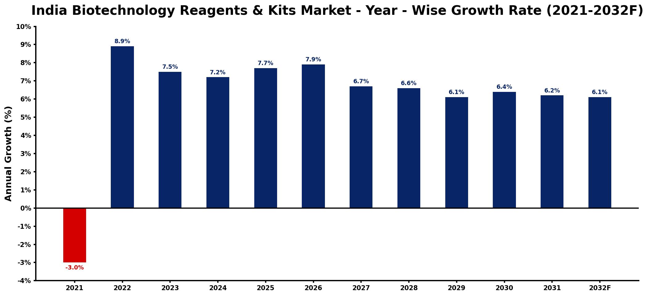 India Biotechnology Reagents & Kits Market Year-wise Growth Rate and Key Drivers
