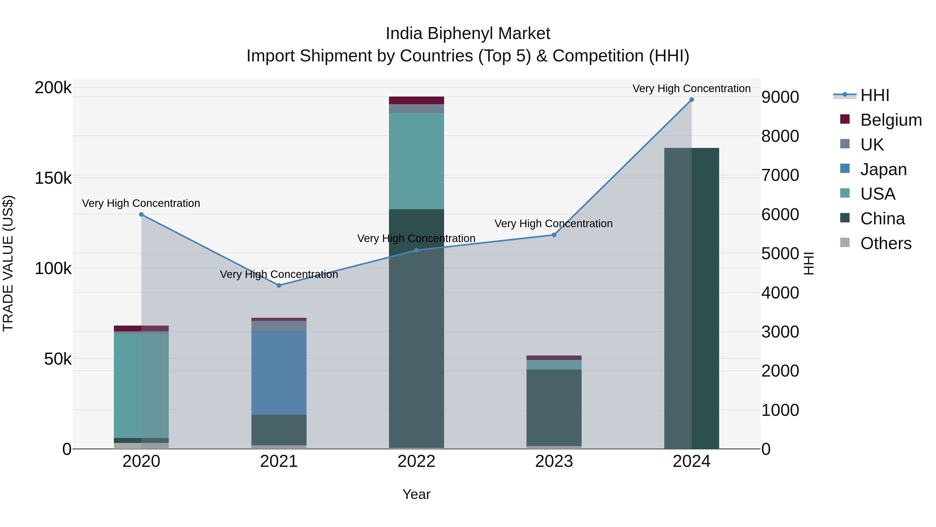 India Biphenyl Market Top 5 Importing Countries and Market Competition (HHI) Analysis