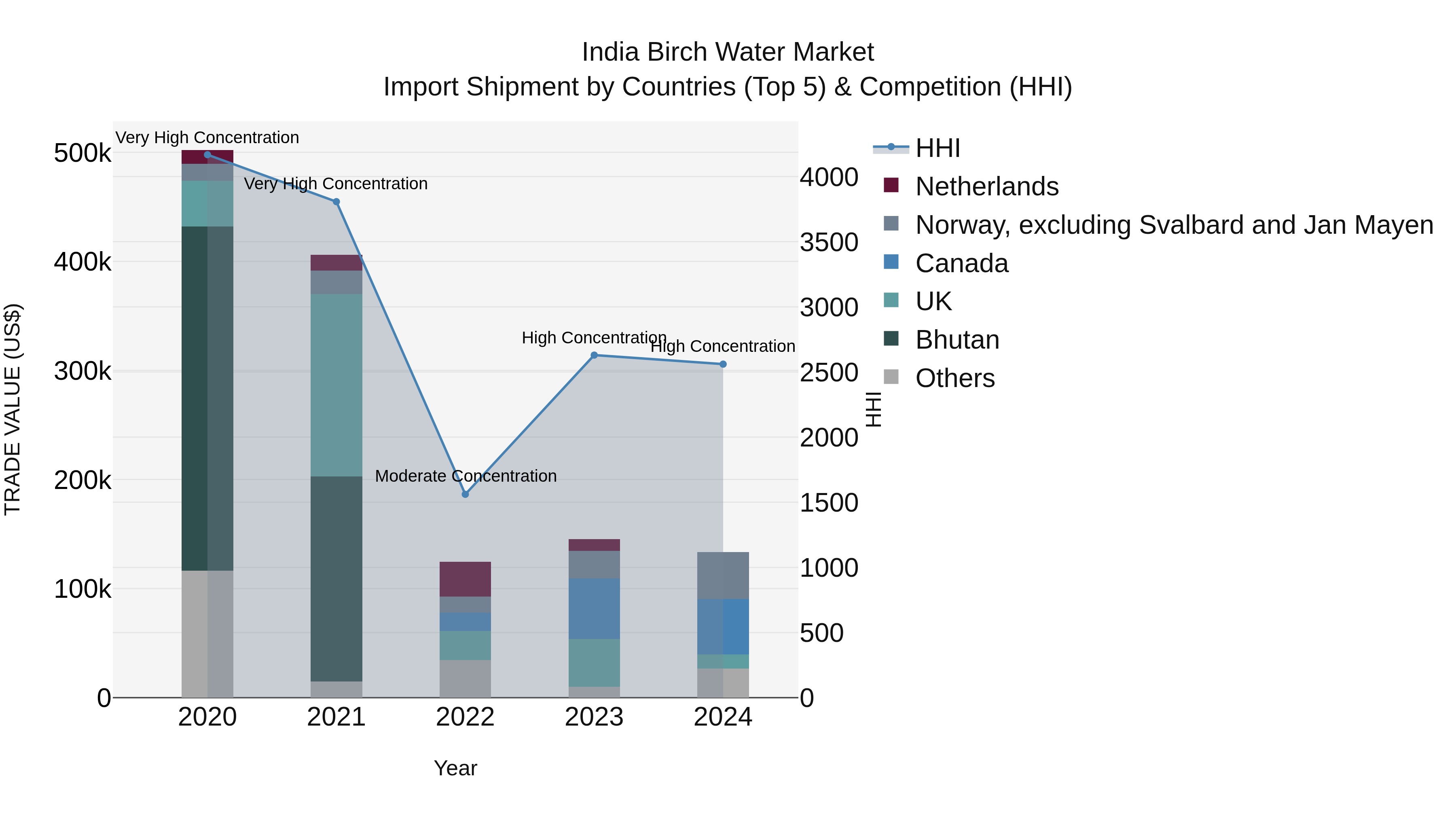 India Birch Water Market Top 5 Importing Countries and Market Competition (HHI) Analysis
