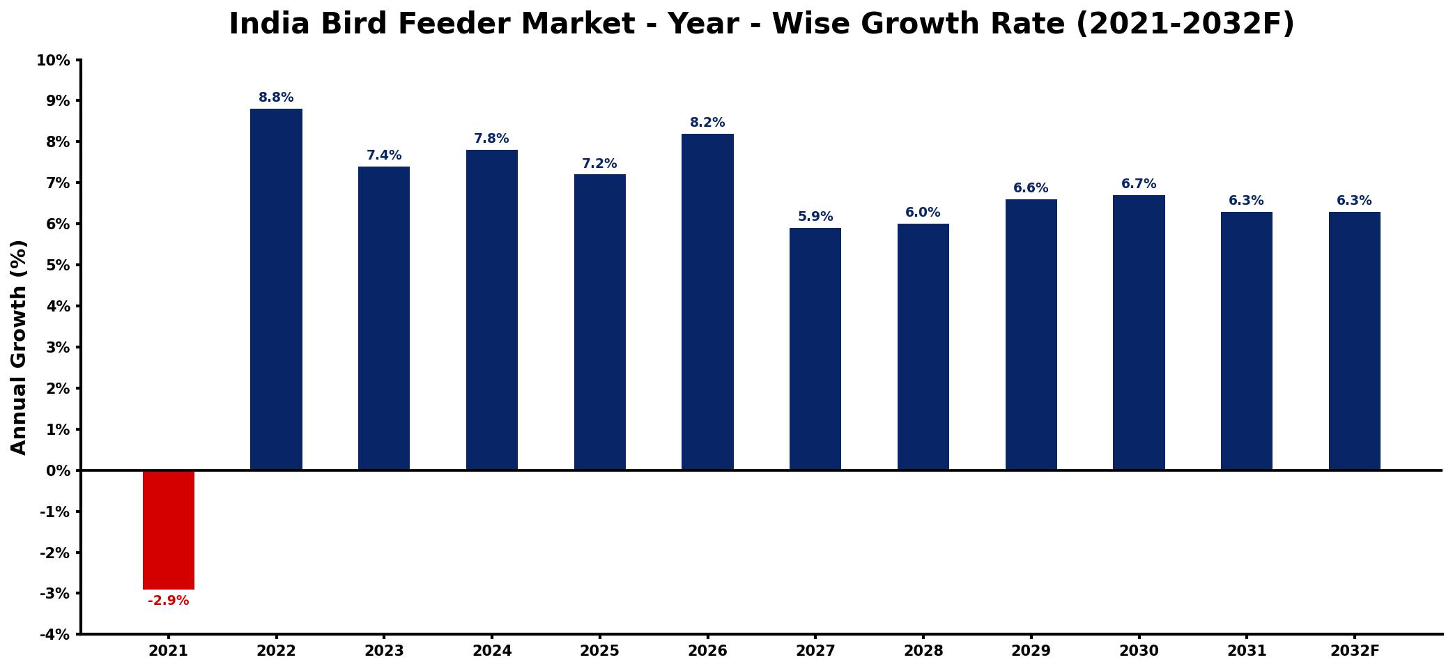 India Bird Feeder Market Year-wise Growth Rate and Key Drivers