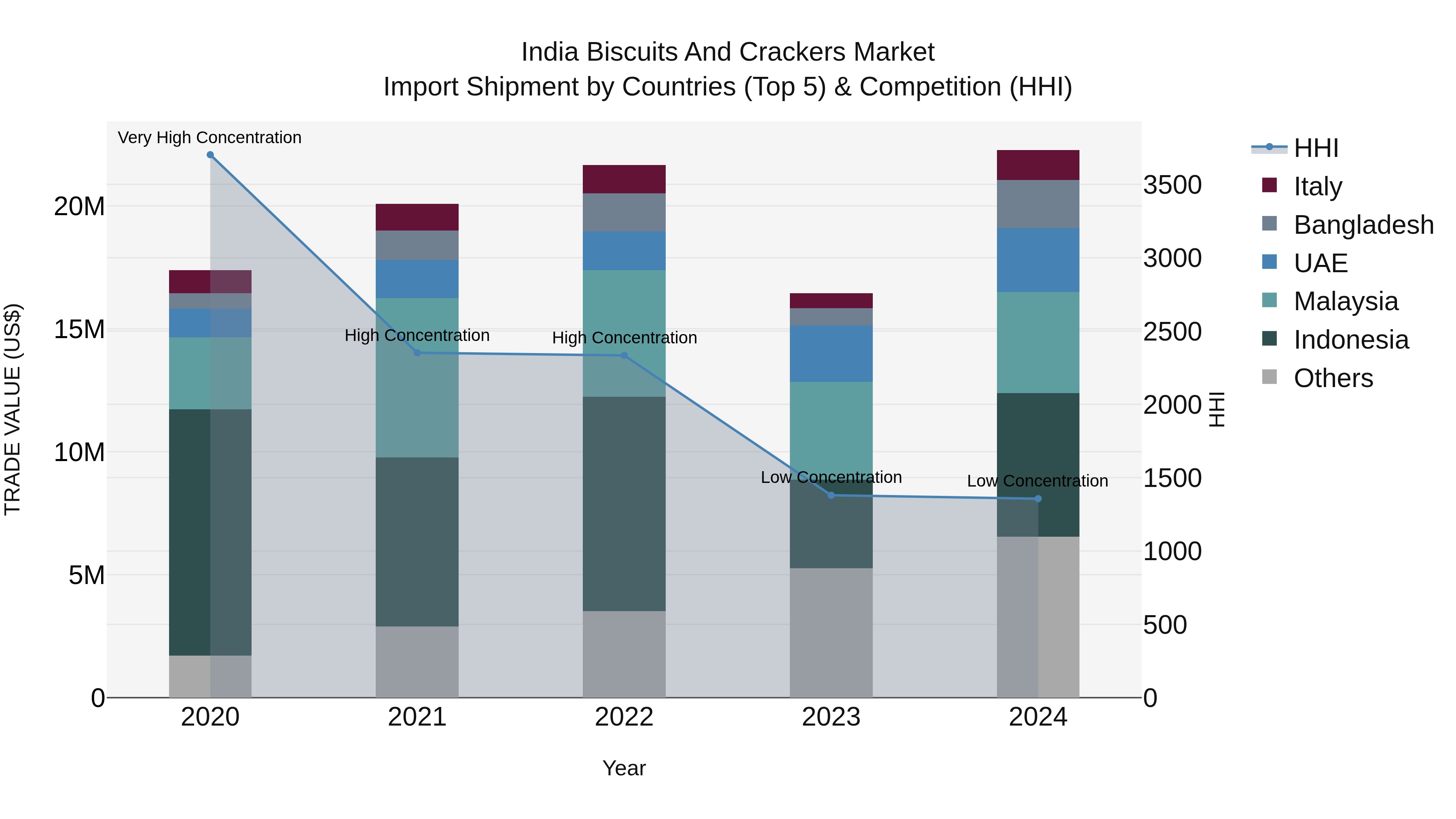 India Biscuits and Crackers Market Top 5 Importing Countries and Market Competition (HHI) Analysis