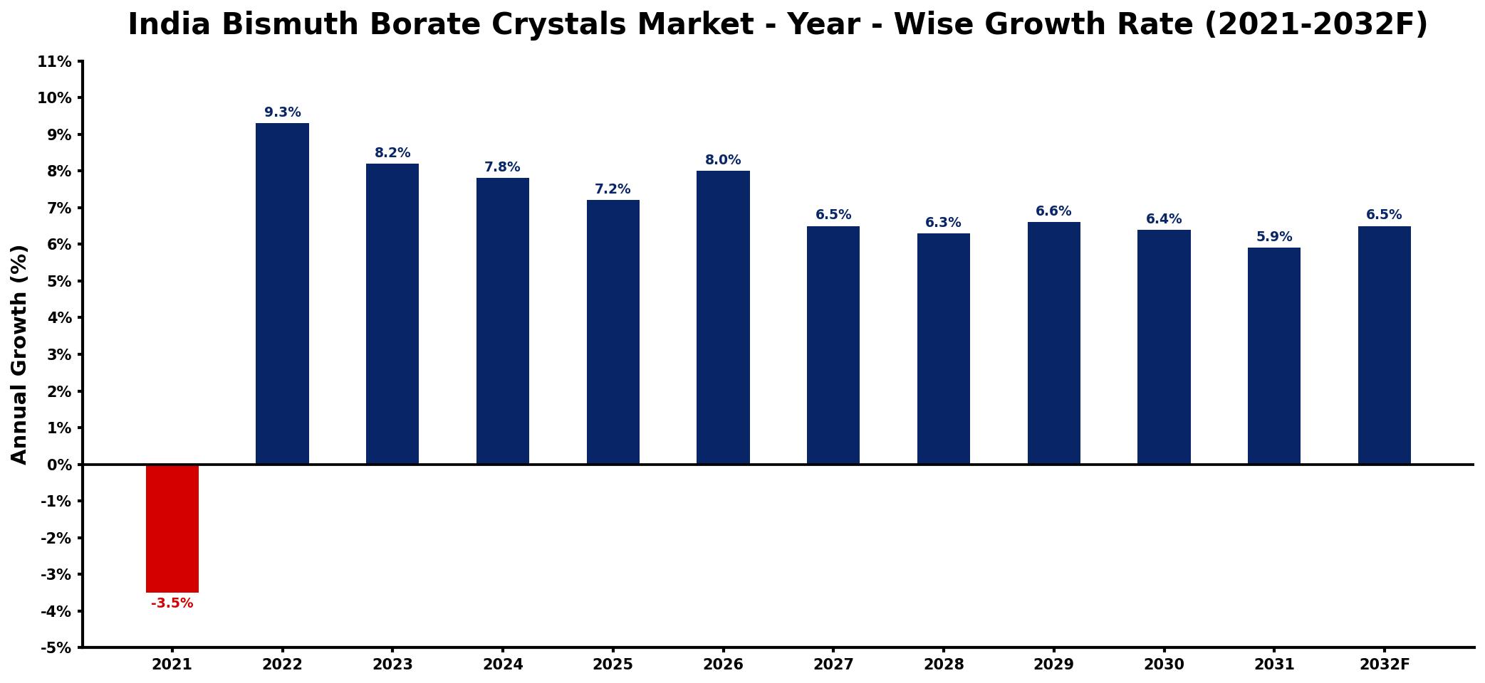 India Bismuth Borate Crystals Market Year-wise Growth Rate and Key Drivers