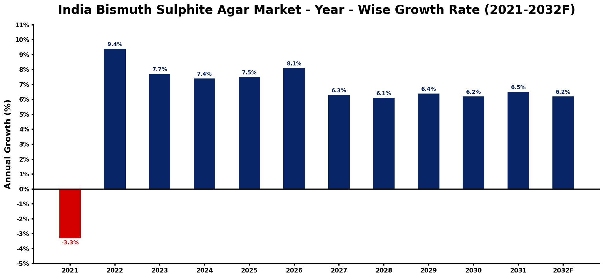India Bismuth Sulphite Agar Market Year-wise Growth Rate and Key Drivers