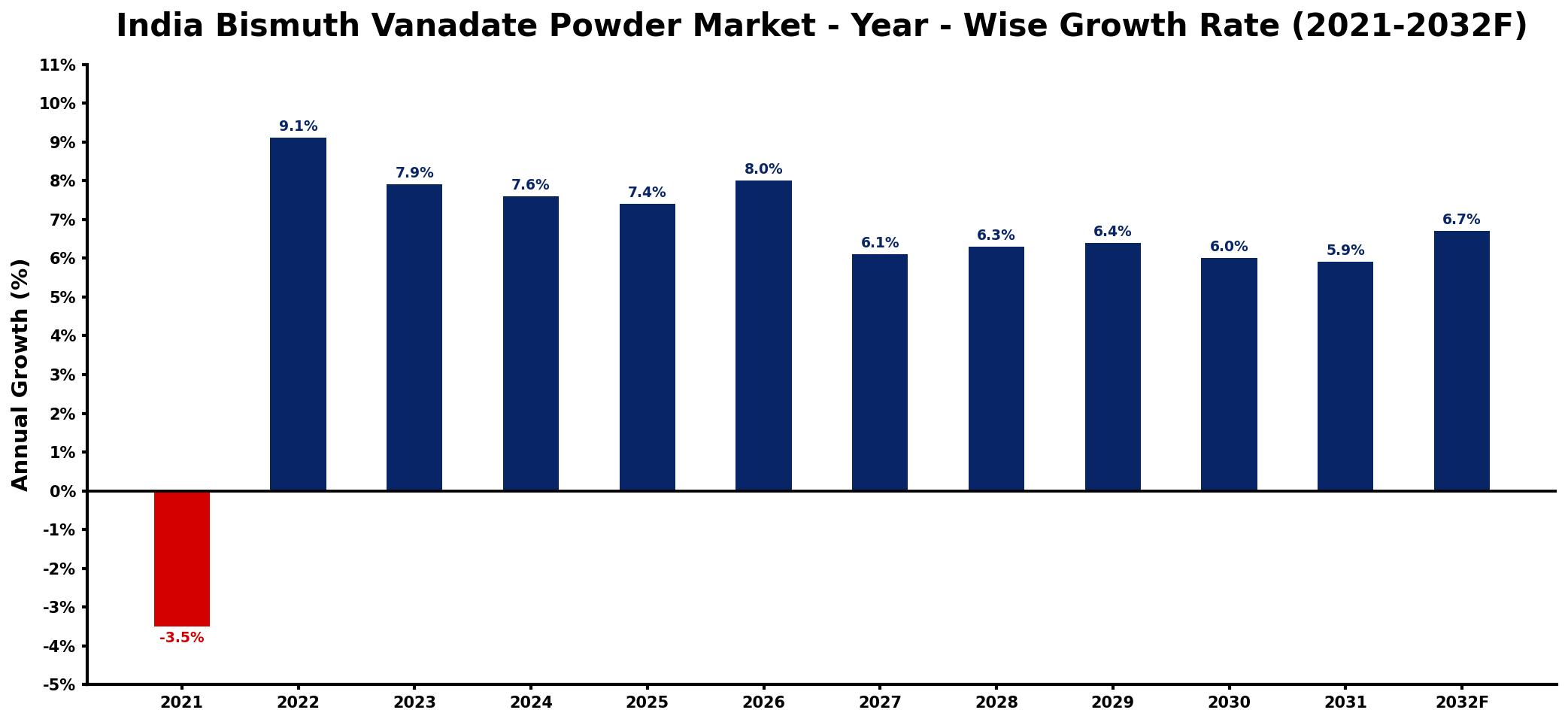 India Bismuth Vanadate Powder Market Year-wise Growth Rate and Key Drivers