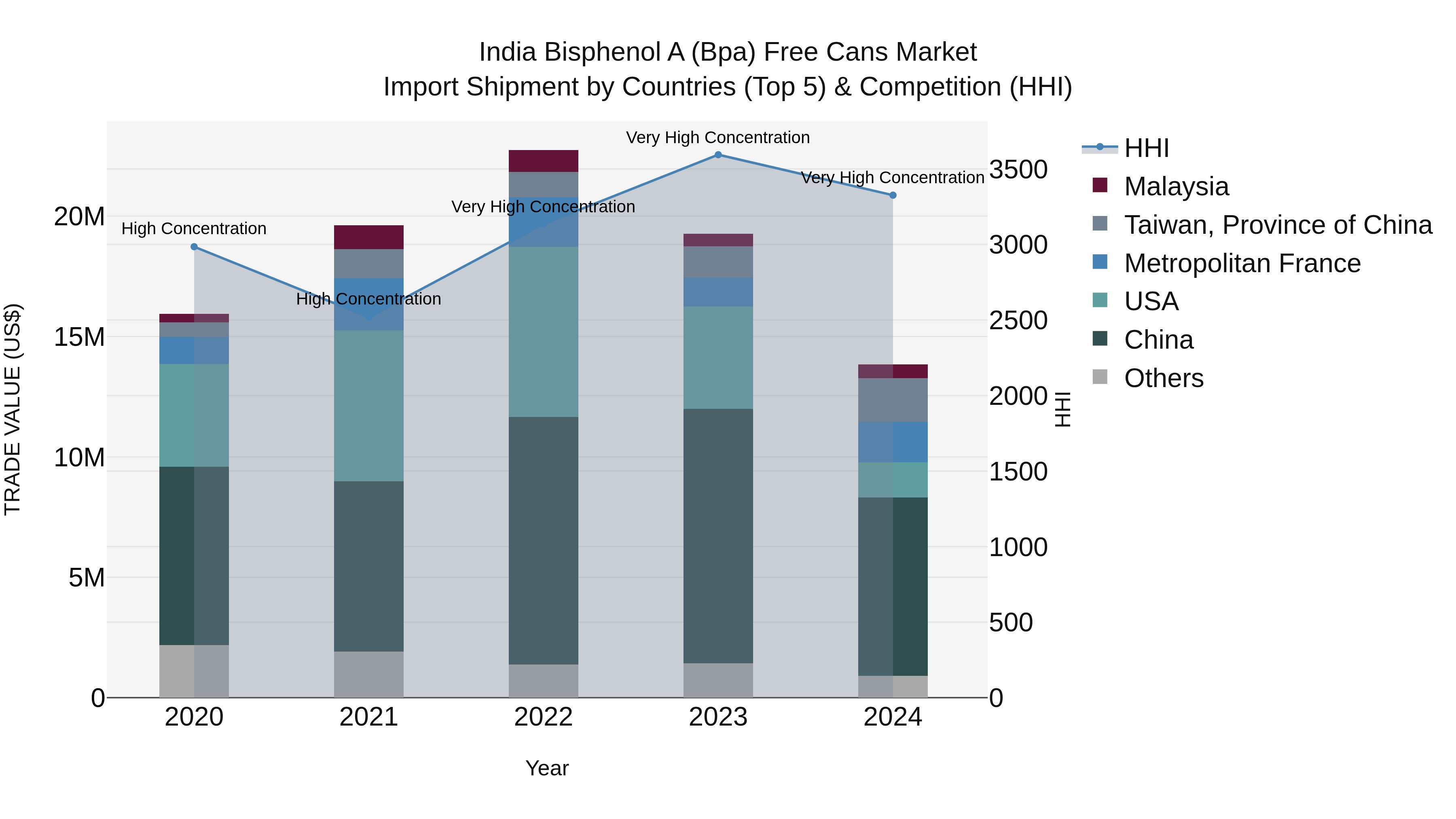 India Bisphenol a (Bpa) Free Cans Market Top 5 Importing Countries and Market Competition (HHI) Analysis