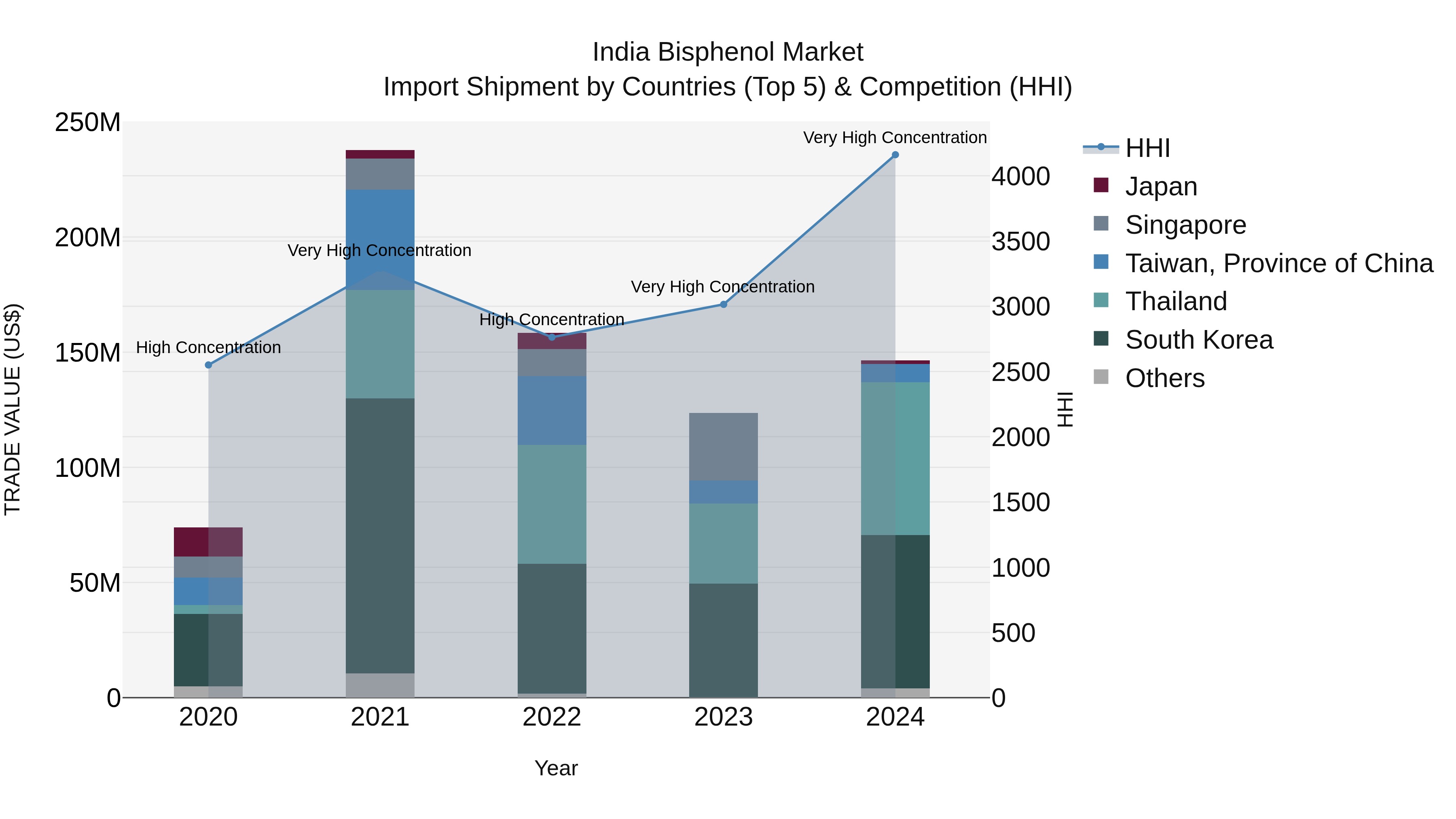 India Bisphenol Market Top 5 Importing Countries and Market Competition (HHI) Analysis