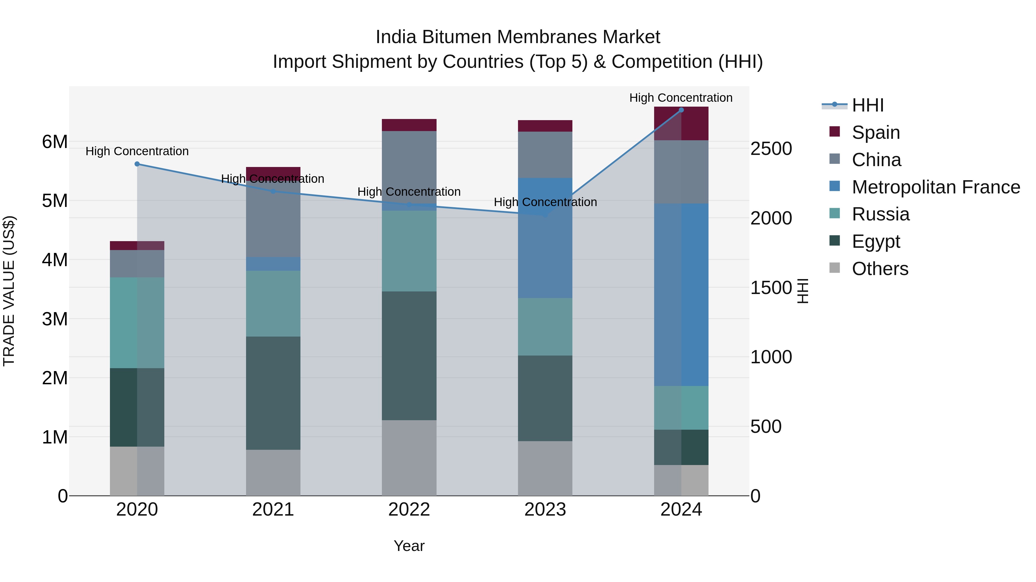India Bitumen Membranes Market Top 5 Importing Countries and Market Competition (HHI) Analysis