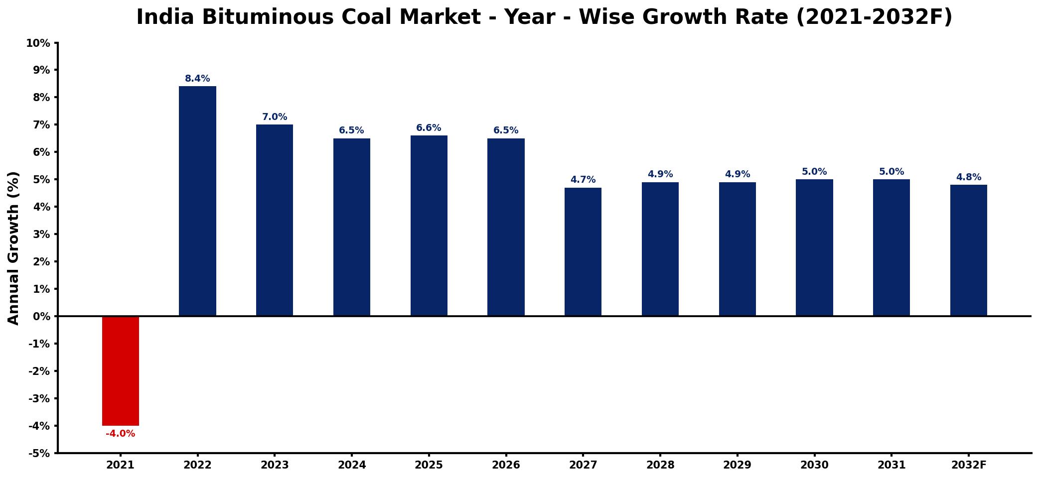 India Bituminous Coal Market Year-wise Growth Rate and Key Drivers