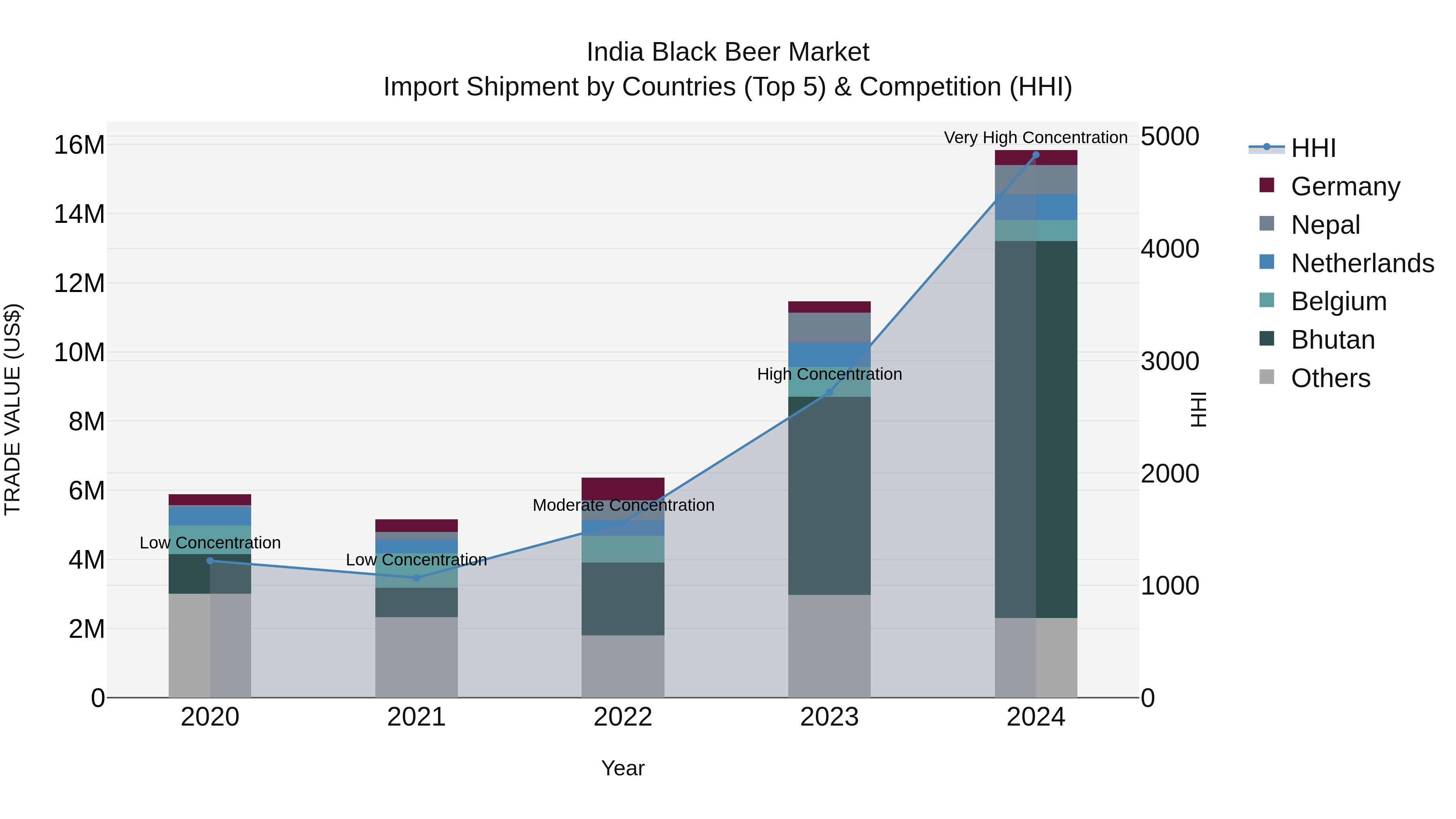 India Black Beer Market Top 5 Importing Countries and Market Competition (HHI) Analysis