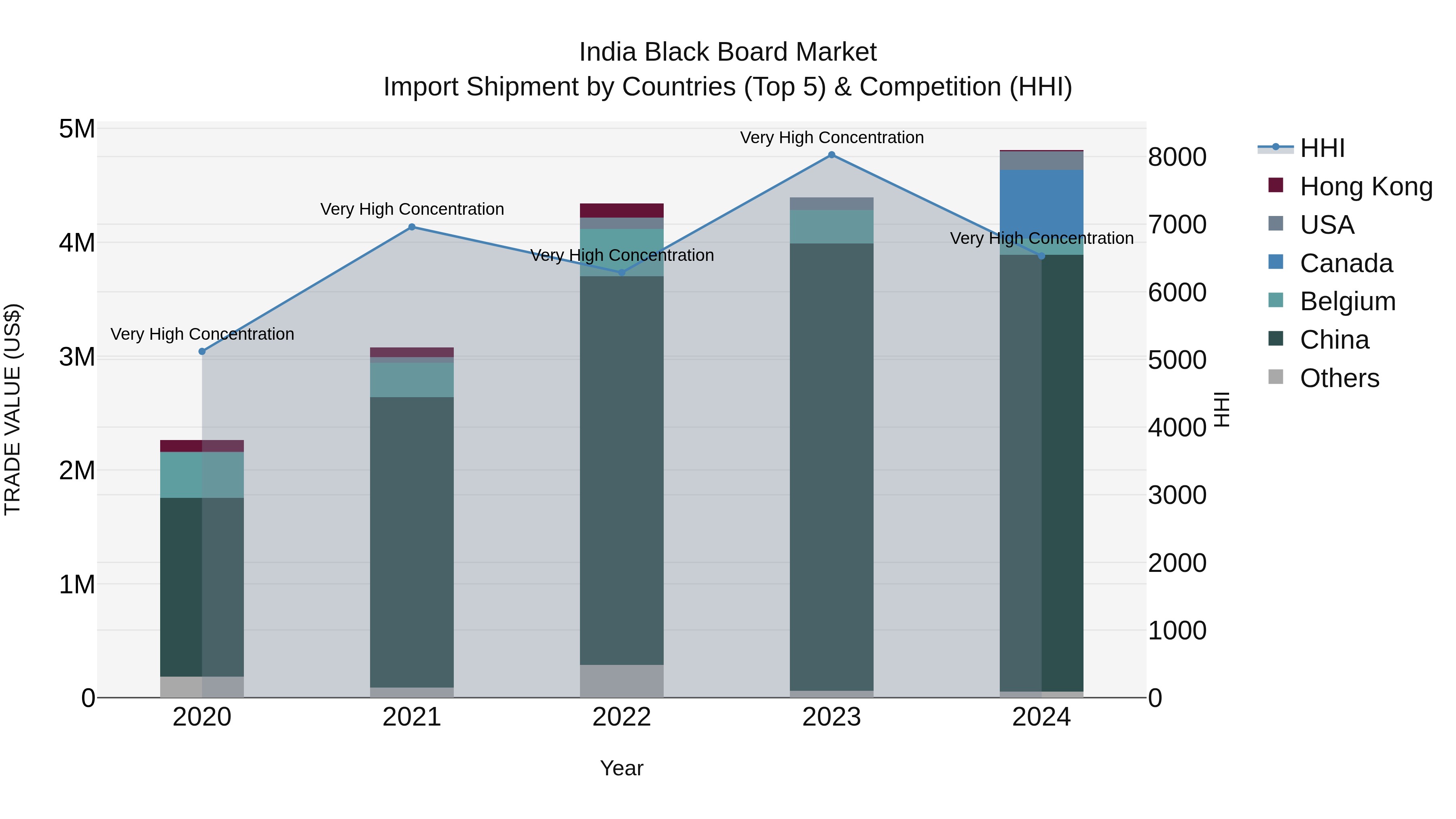 India Black Board Market Top 5 Importing Countries and Market Competition (HHI) Analysis