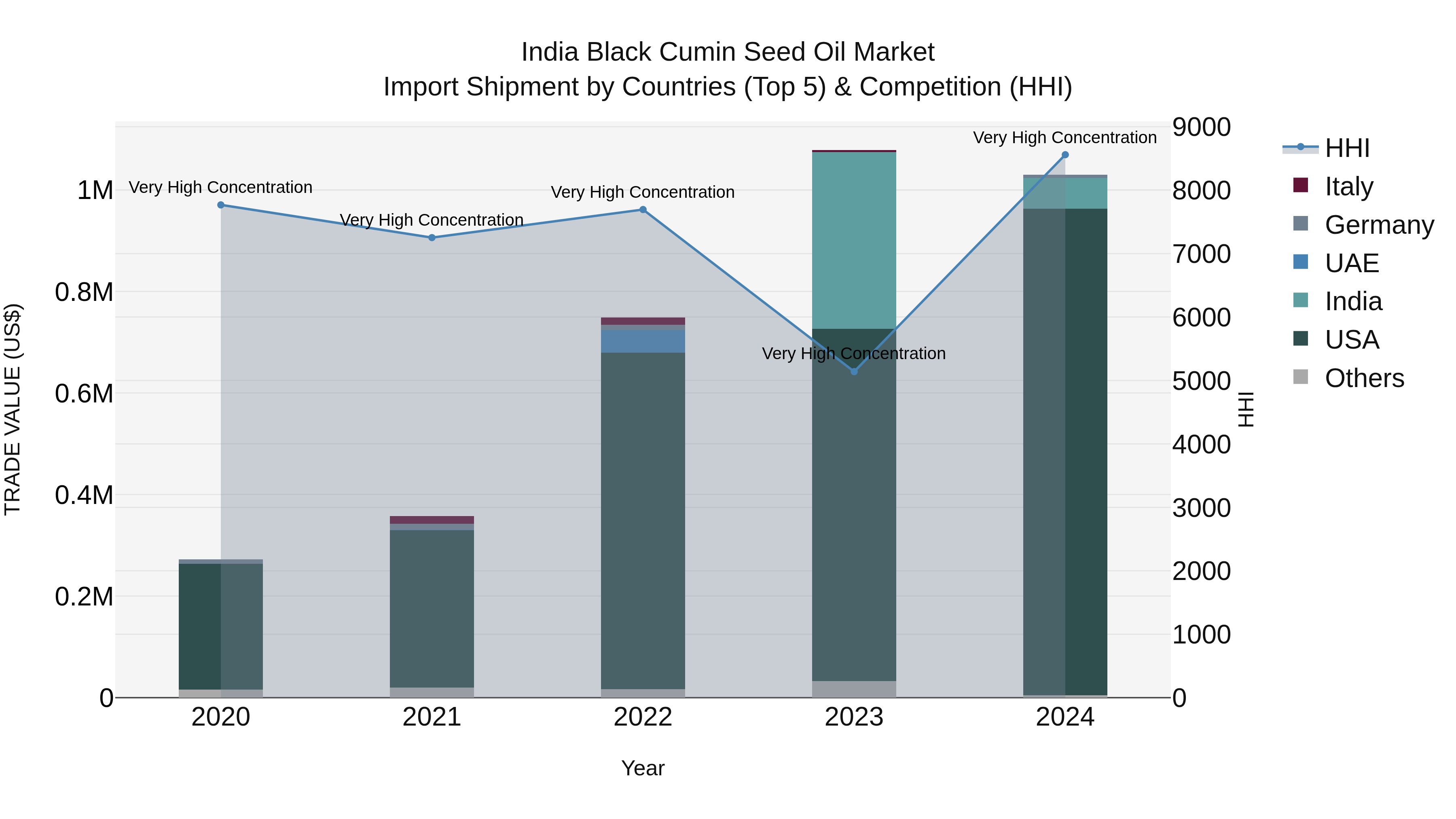 India Black Cumin Seed Oil Market Top 5 Importing Countries and Market Competition (HHI) Analysis