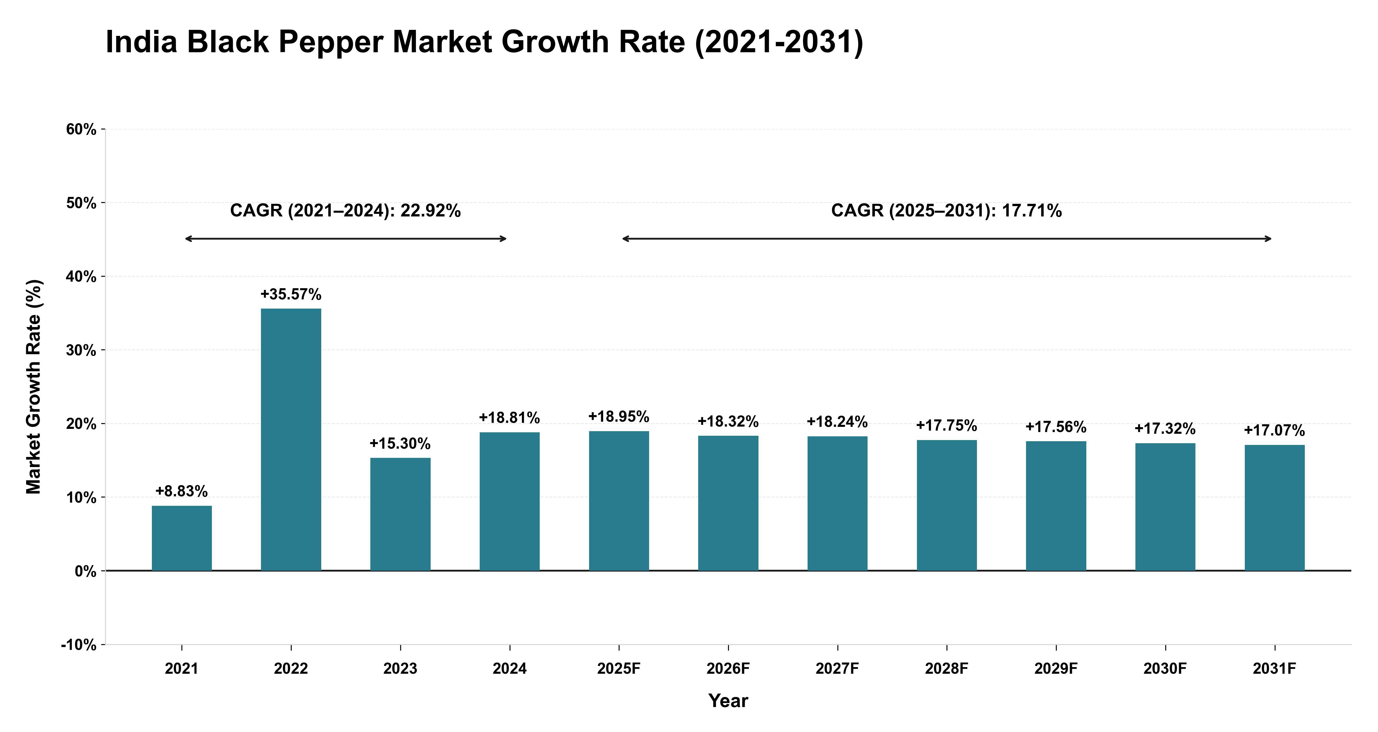 India Black Pepper Market Growth Rate Analysis (2021-2031)