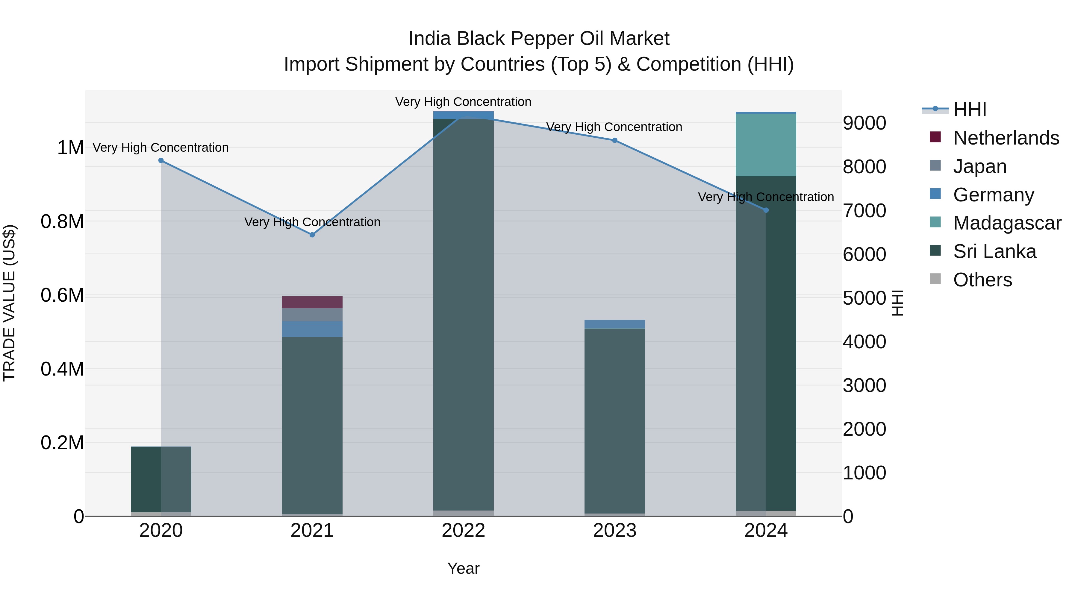 India Black Pepper Oil Market Top 5 Importing Countries and Market Competition (HHI) Analysis