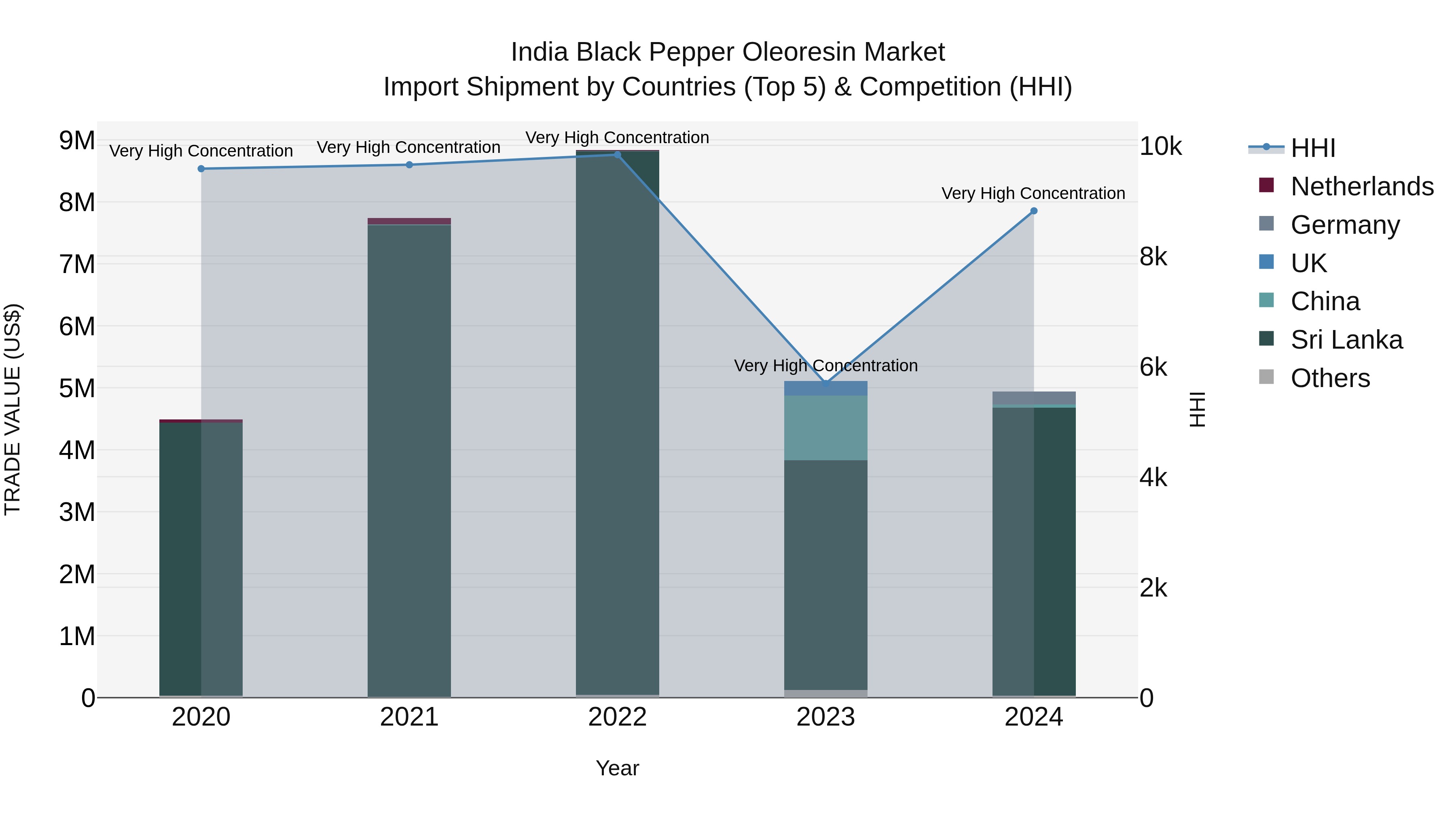 India Black Pepper Oleoresin Market Top 5 Importing Countries and Market Competition (HHI) Analysis