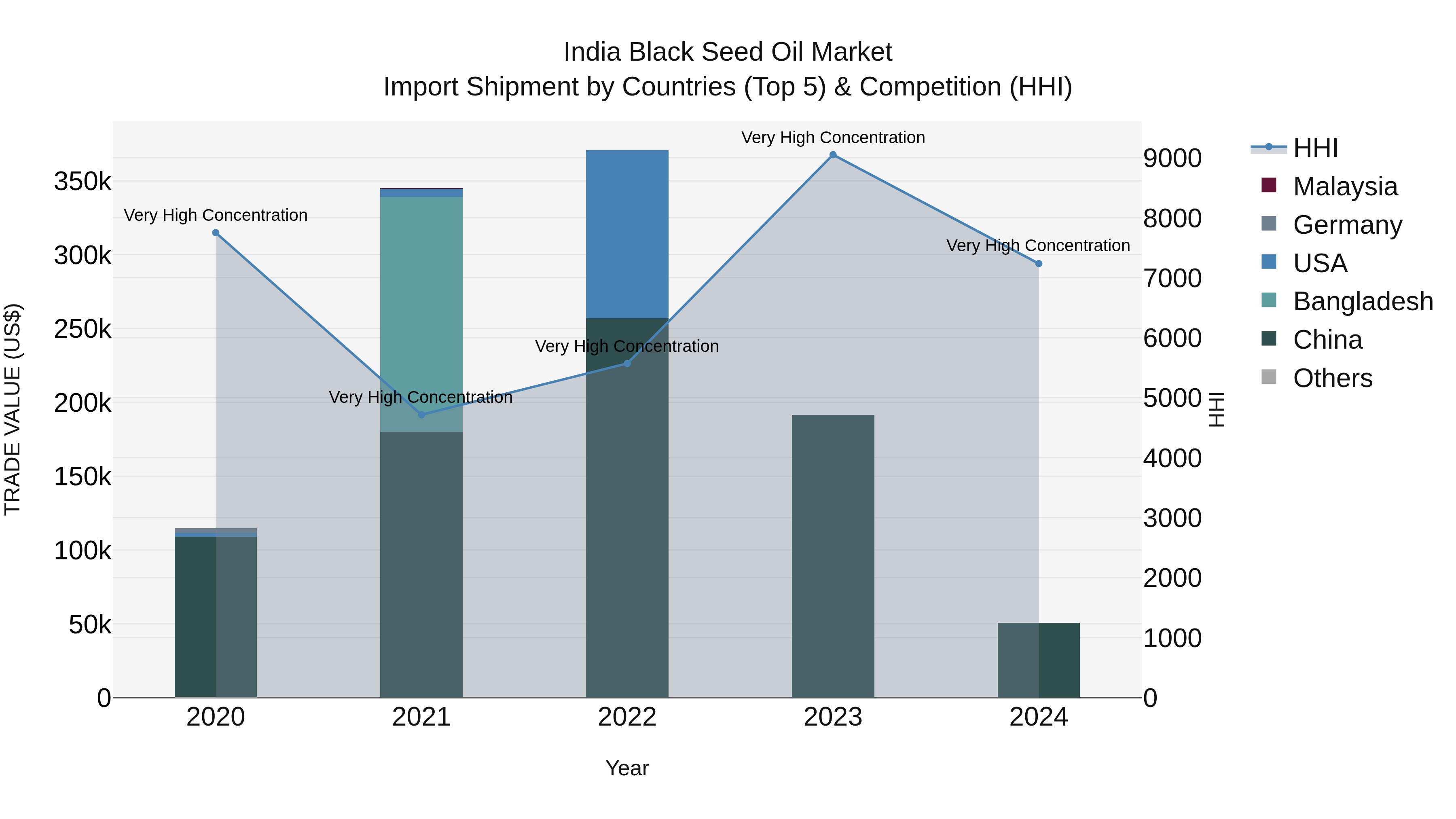 India Black Seed Oil Market Top 5 Importing Countries and Market Competition (HHI) Analysis