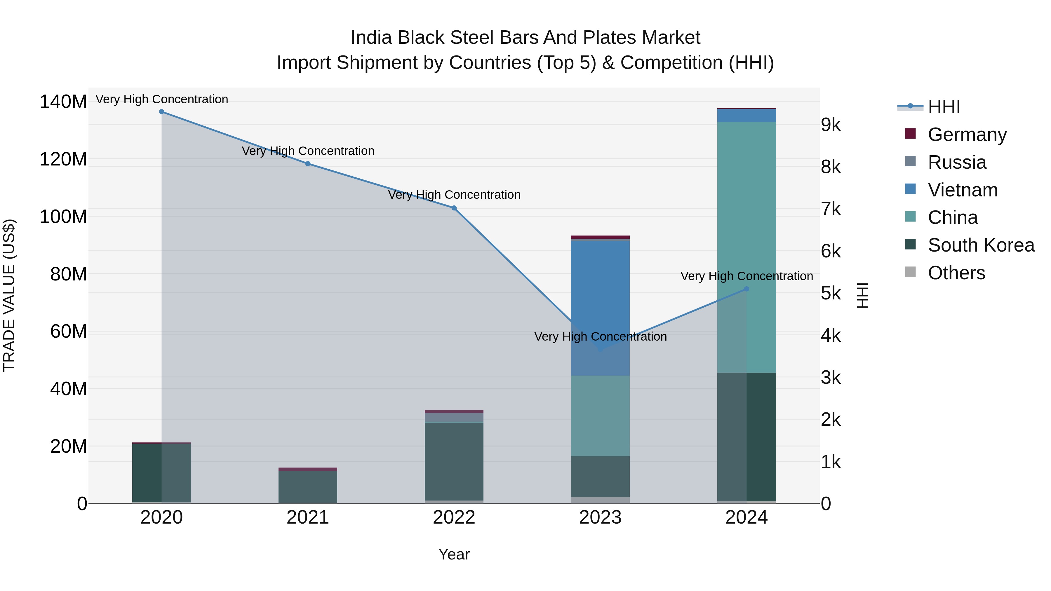 India Black Steel Bars and Plates Market Top 5 Importing Countries and Market Competition (HHI) Analysis