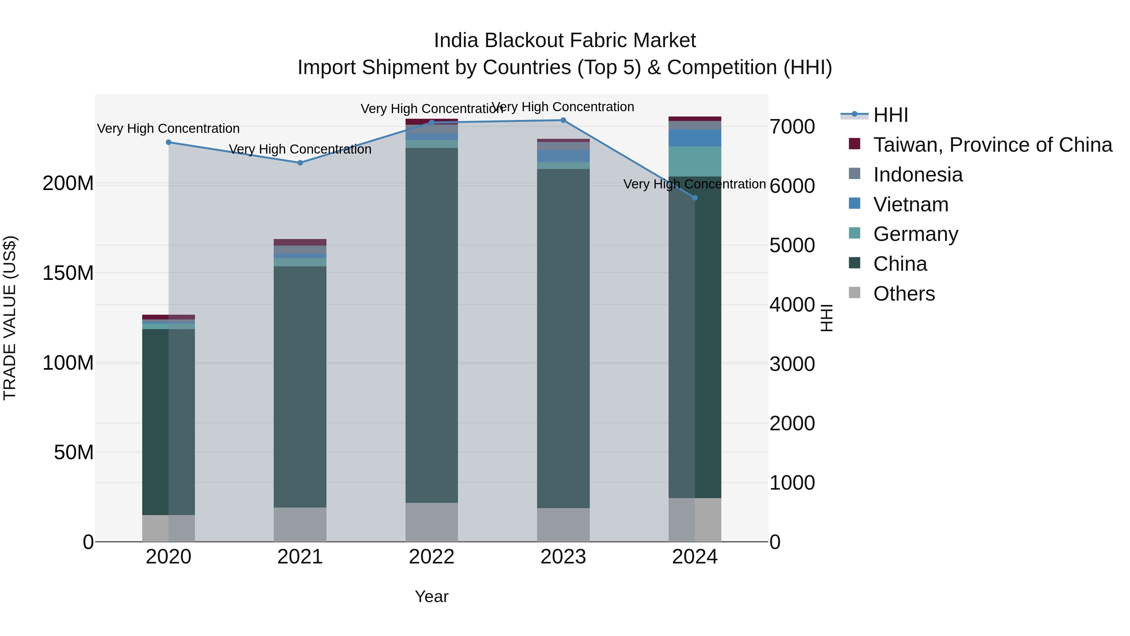 India Blackout Fabric Market Top 5 Importing Countries and Market Competition (HHI) Analysis