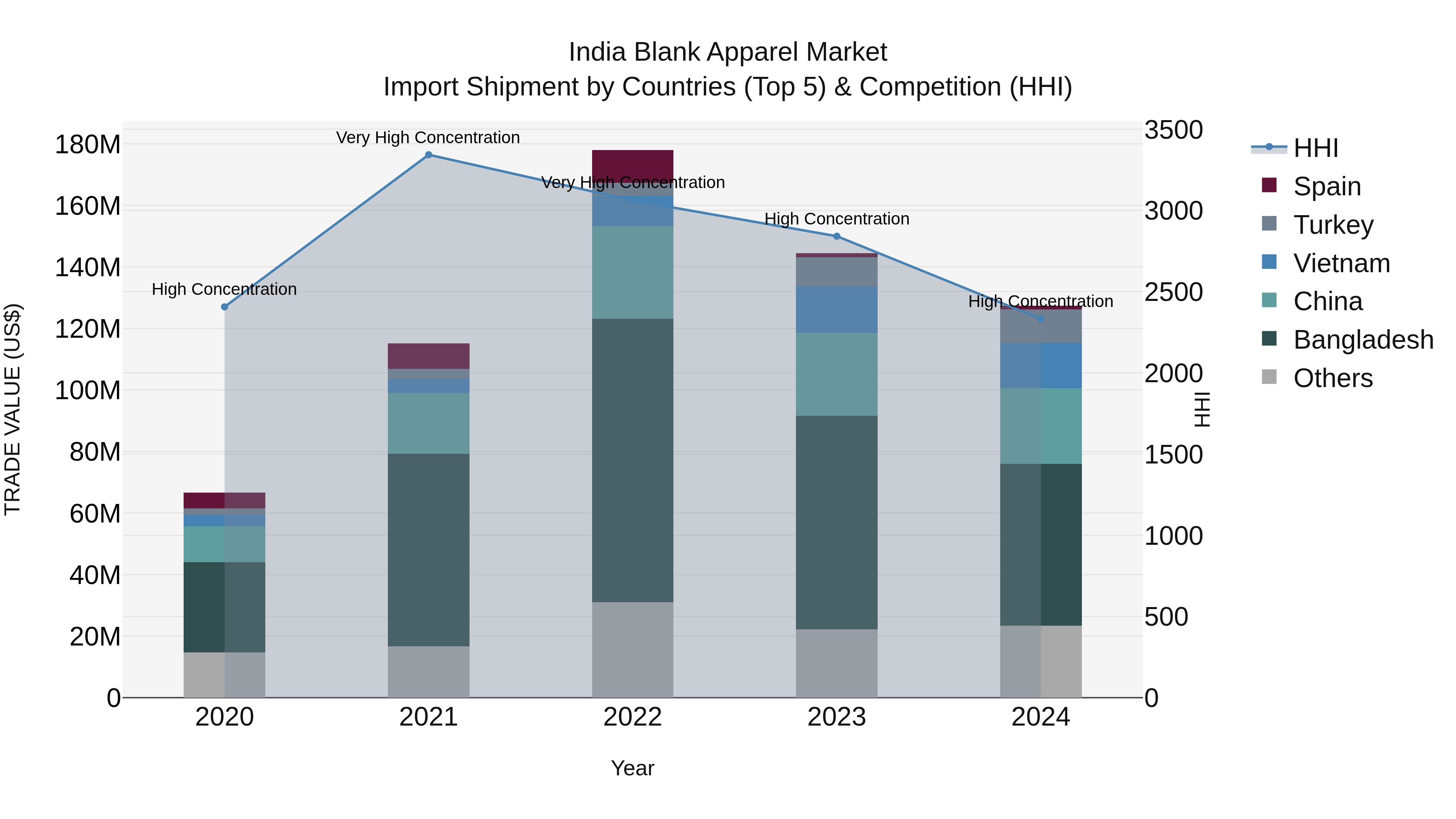 India Blank Apparel Market Top 5 Importing Countries and Market Competition (HHI) Analysis