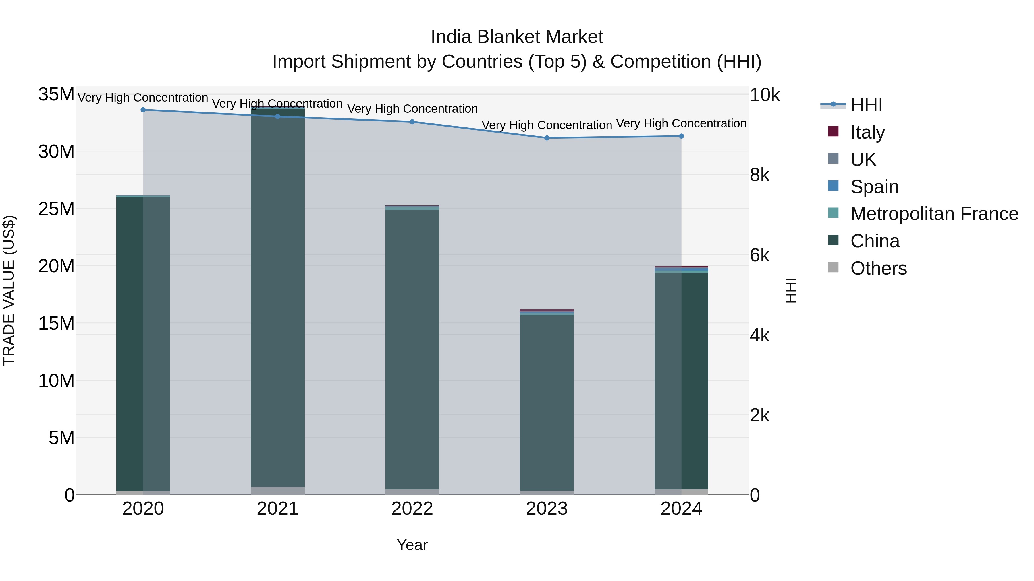 India Blanket Market Top 5 Importing Countries and Market Competition (HHI) Analysis