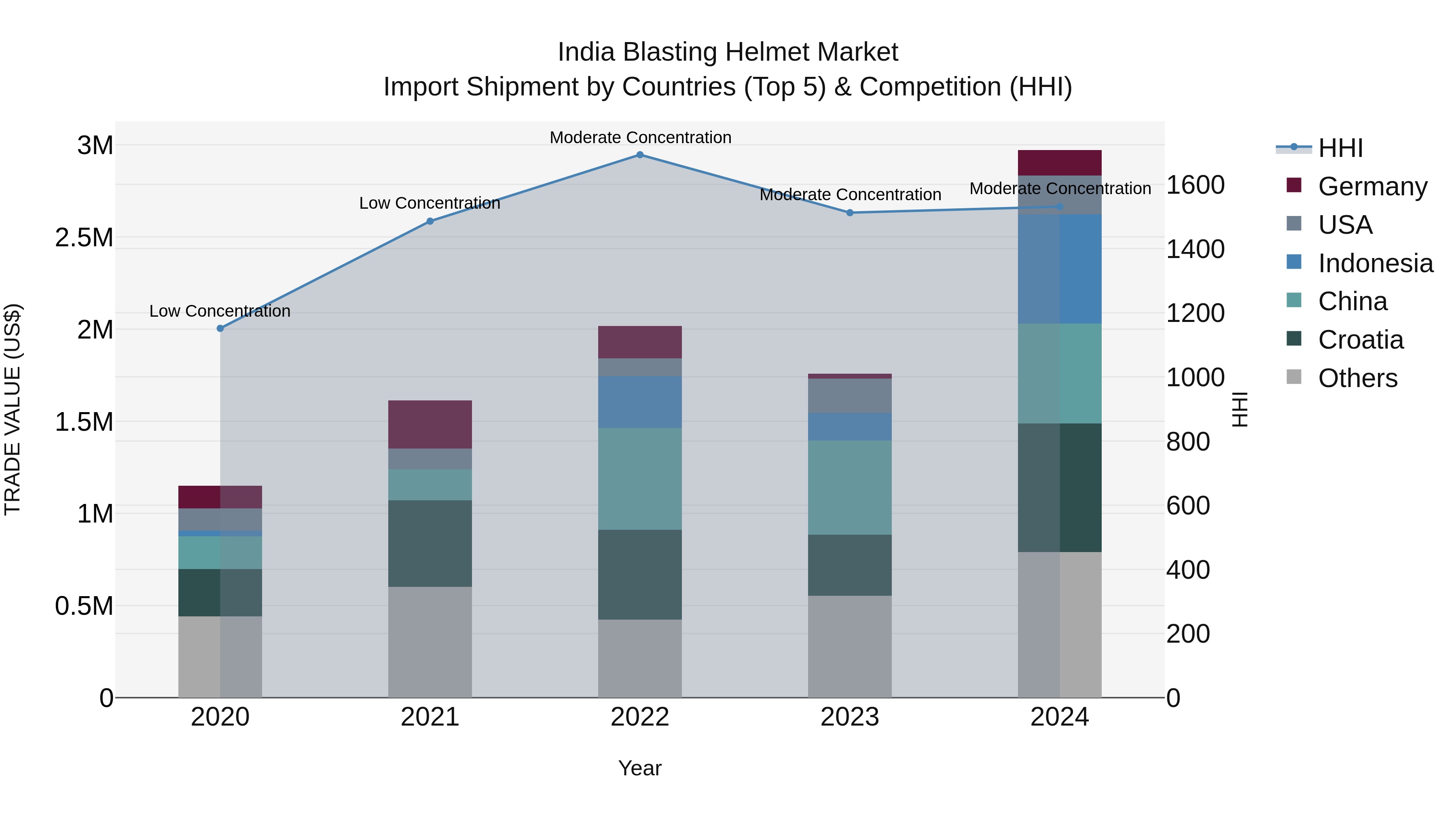 India Blasting Helmet Market Top 5 Importing Countries and Market Competition (HHI) Analysis