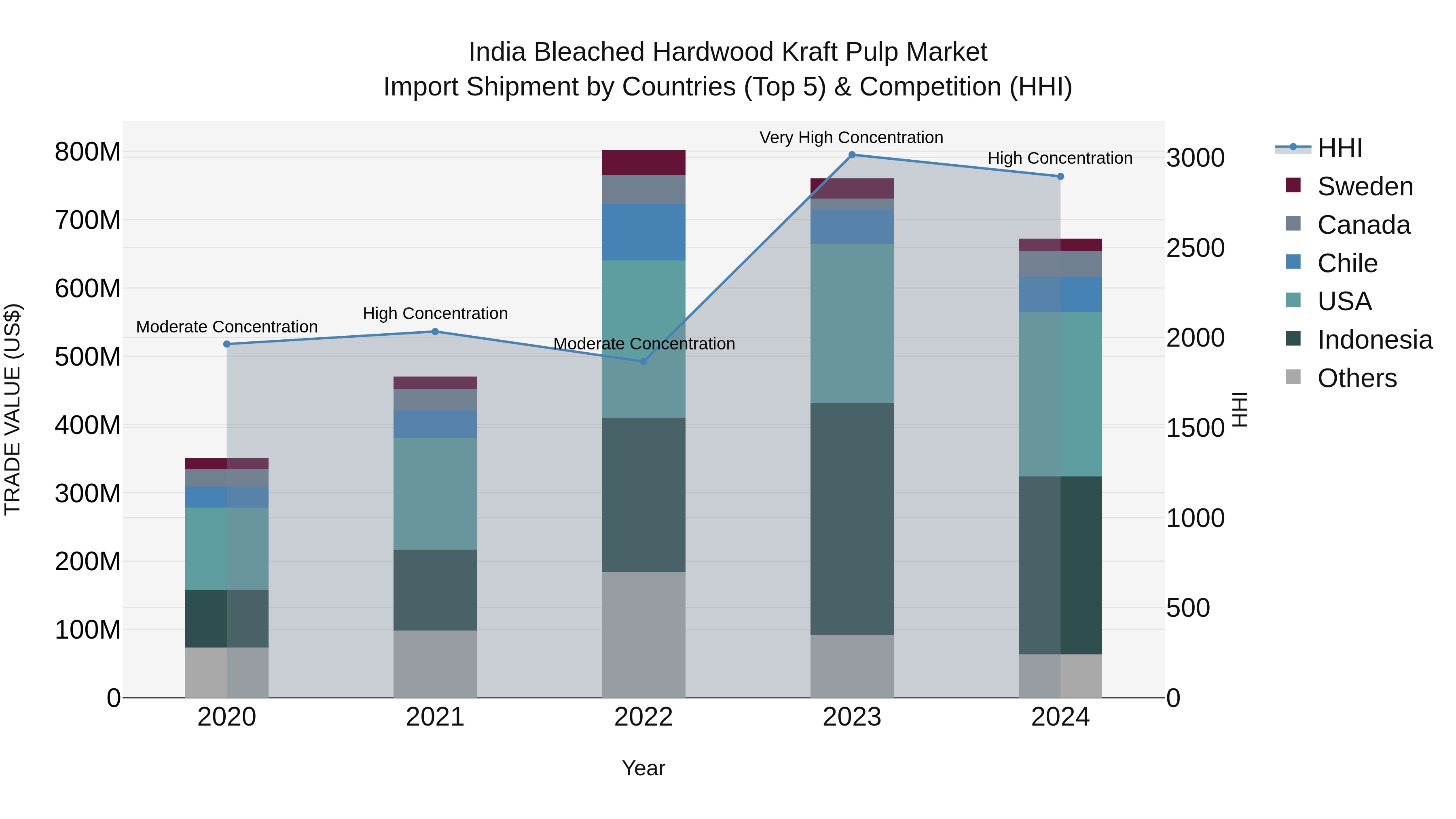 India Bleached Hardwood Kraft Pulp Market Top 5 Importing Countries and Market Competition (HHI) Analysis