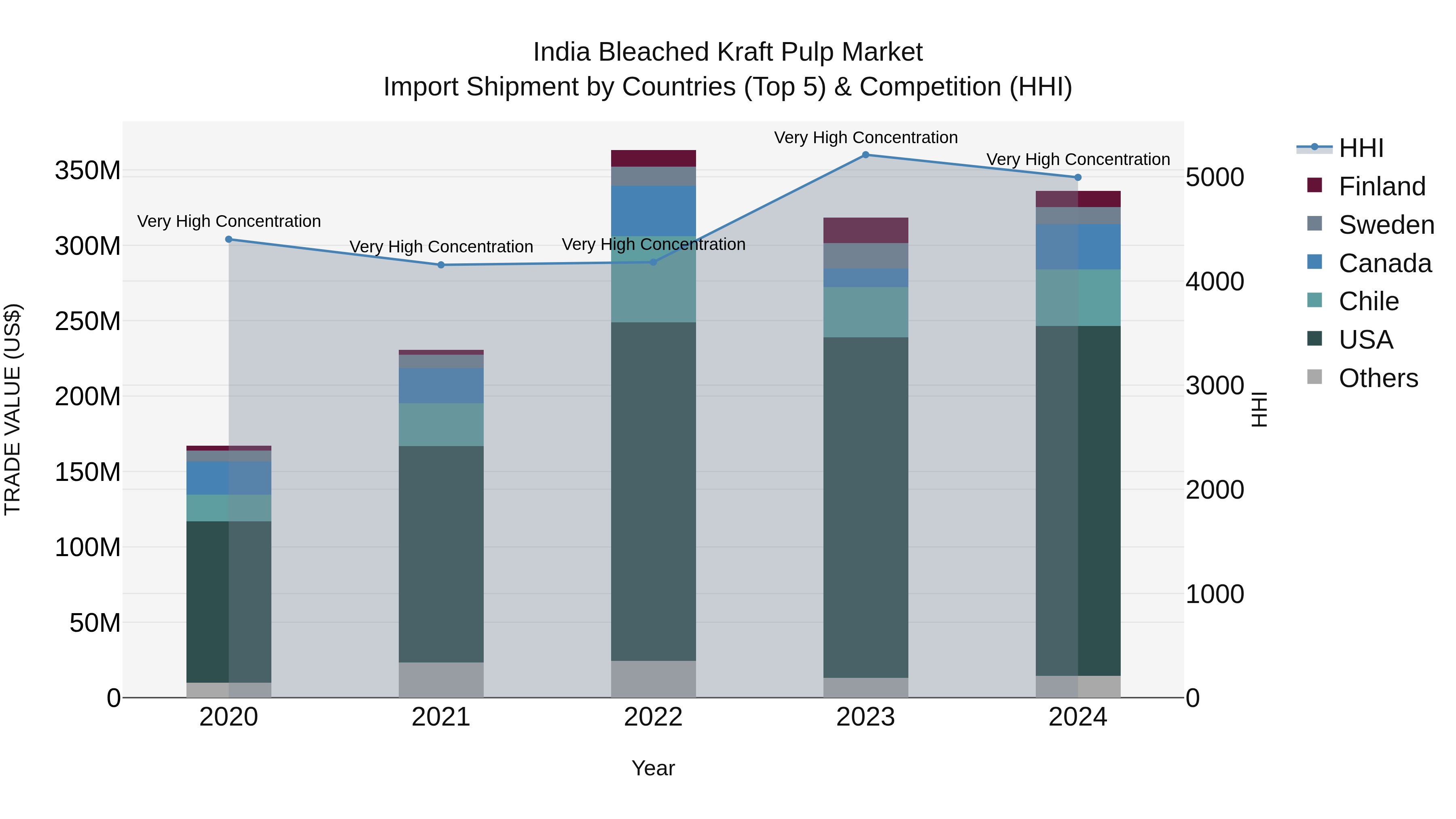 India Bleached Kraft Pulp Market Top 5 Importing Countries and Market Competition (HHI) Analysis