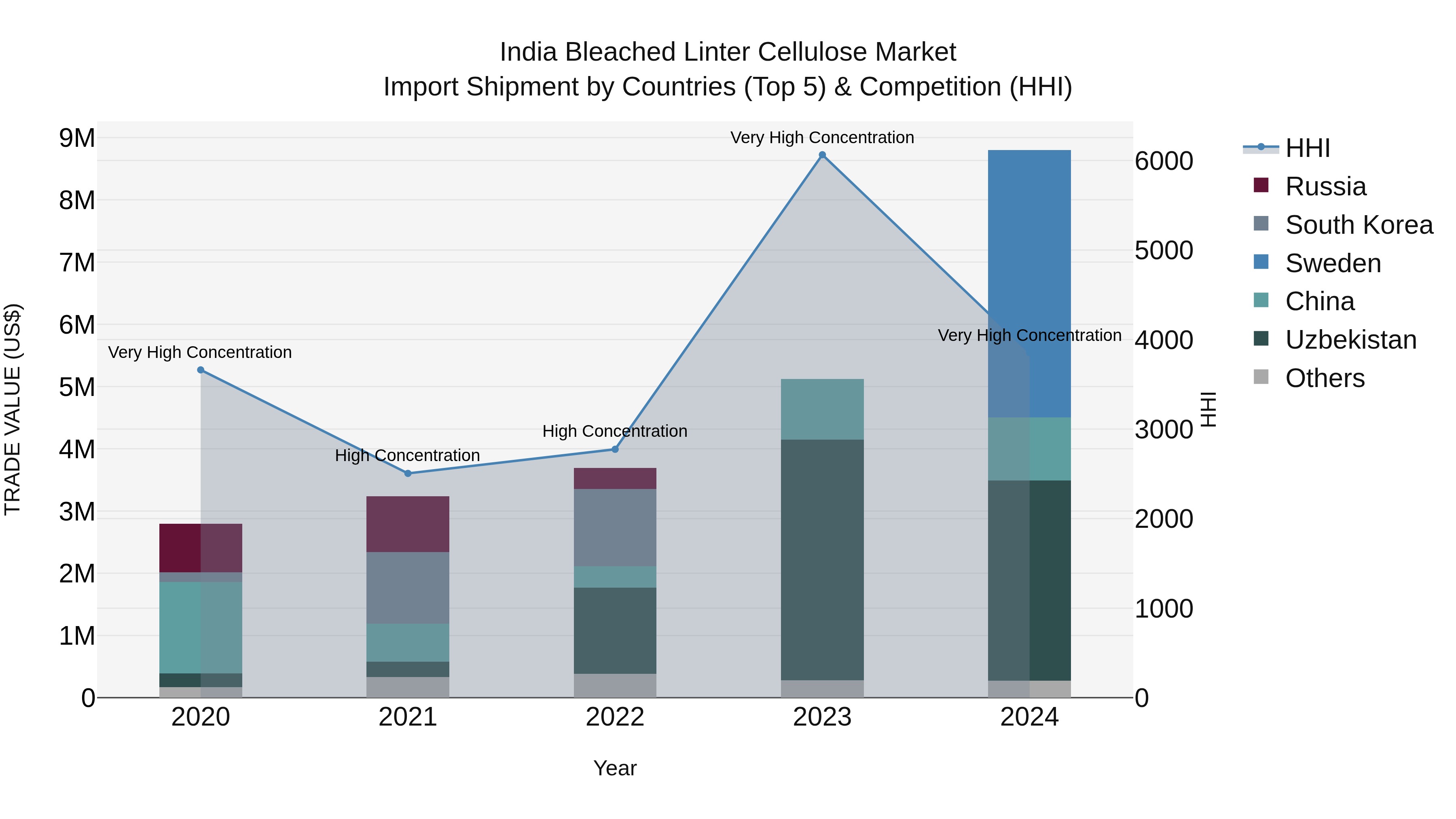 India Bleached Linter Cellulose Market Top 5 Importing Countries and Market Competition (HHI) Analysis