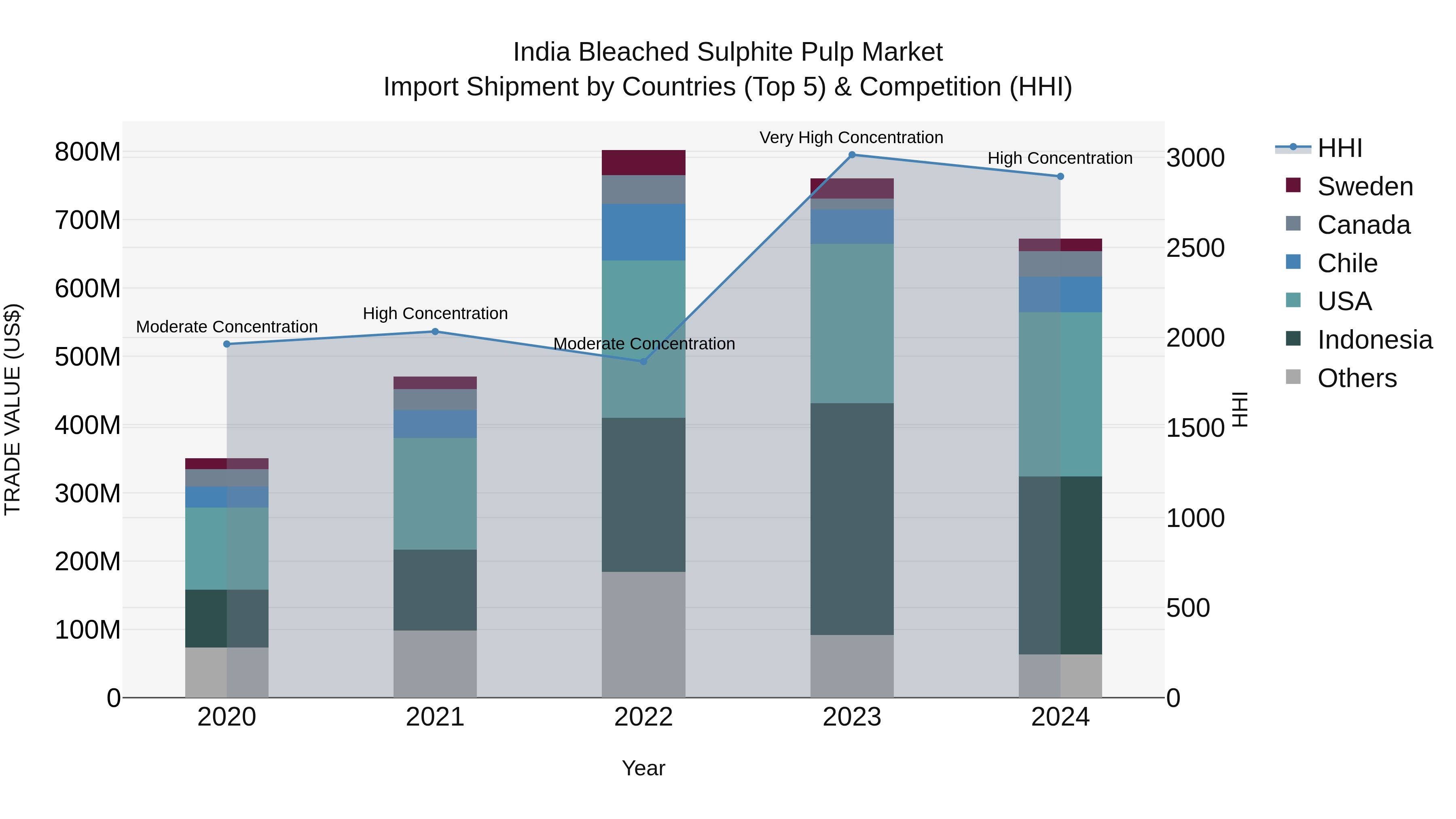 India Bleached Sulphite Pulp Market Top 5 Importing Countries and Market Competition (HHI) Analysis