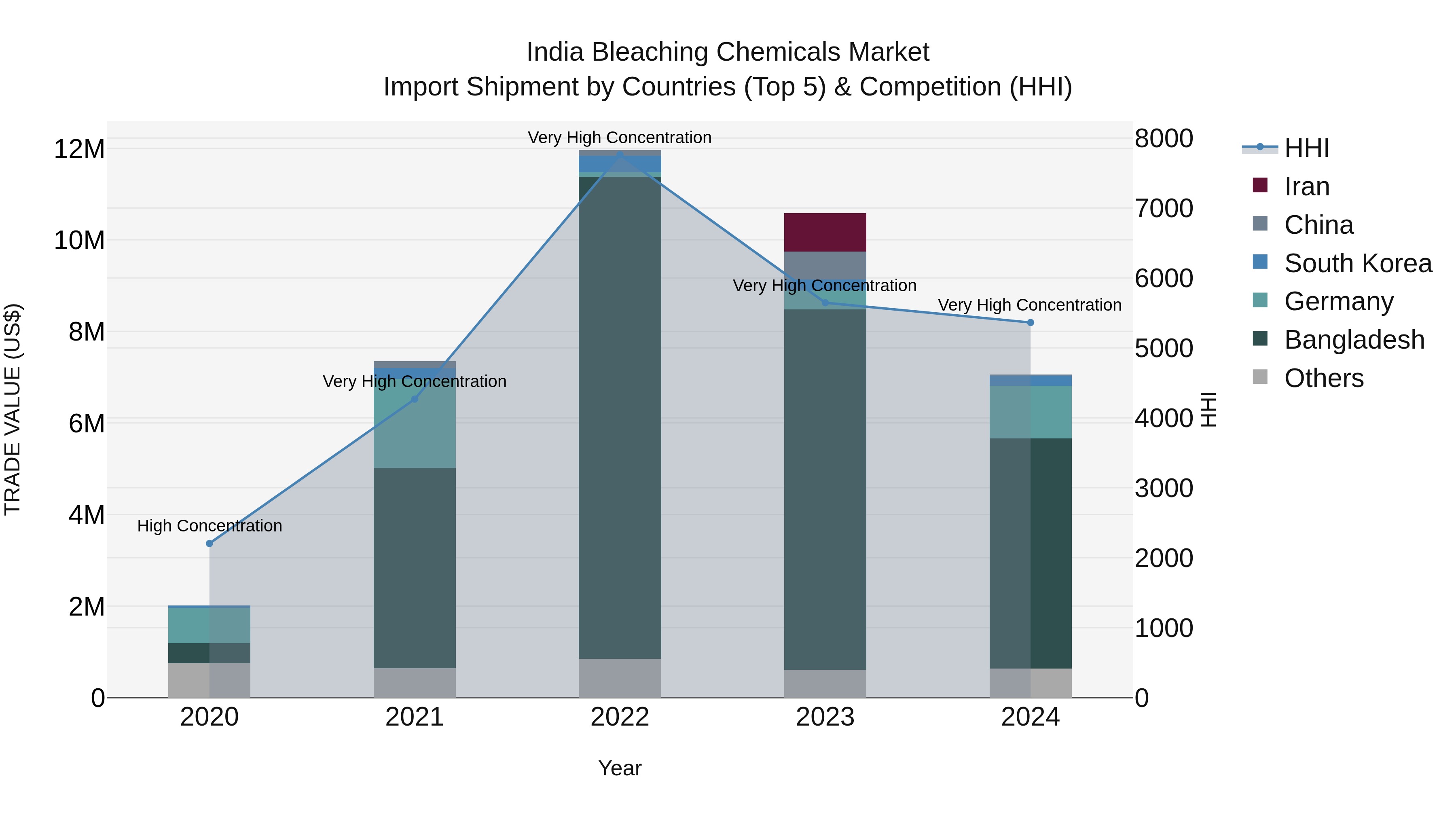 India Bleaching Chemicals Market Top 5 Importing Countries and Market Competition (HHI) Analysis