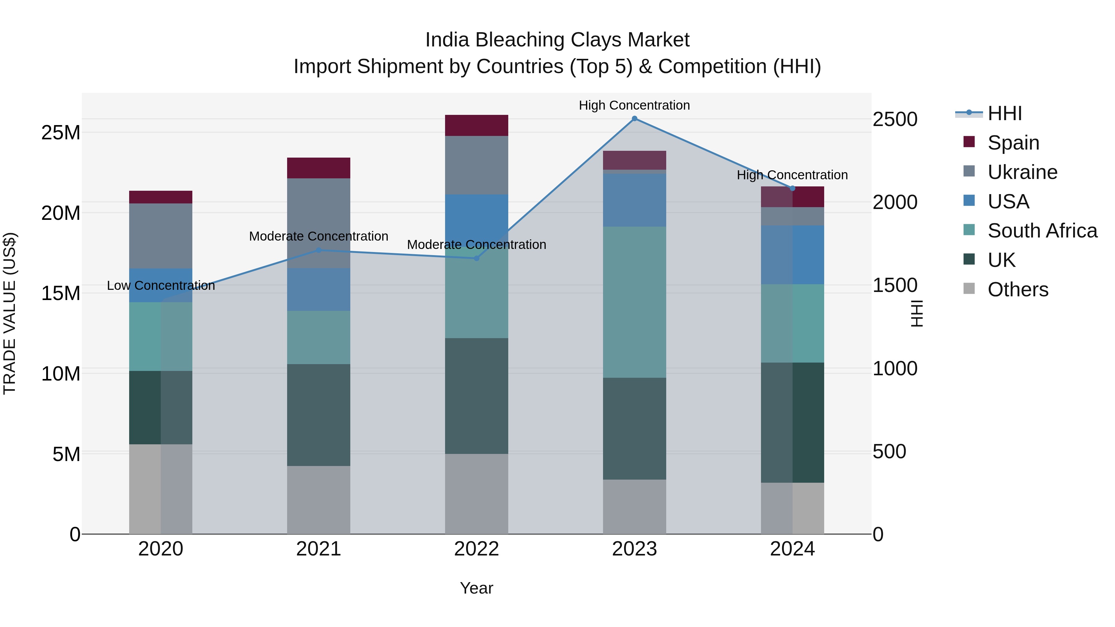 India Bleaching Clays Market Top 5 Importing Countries and Market Competition (HHI) Analysis