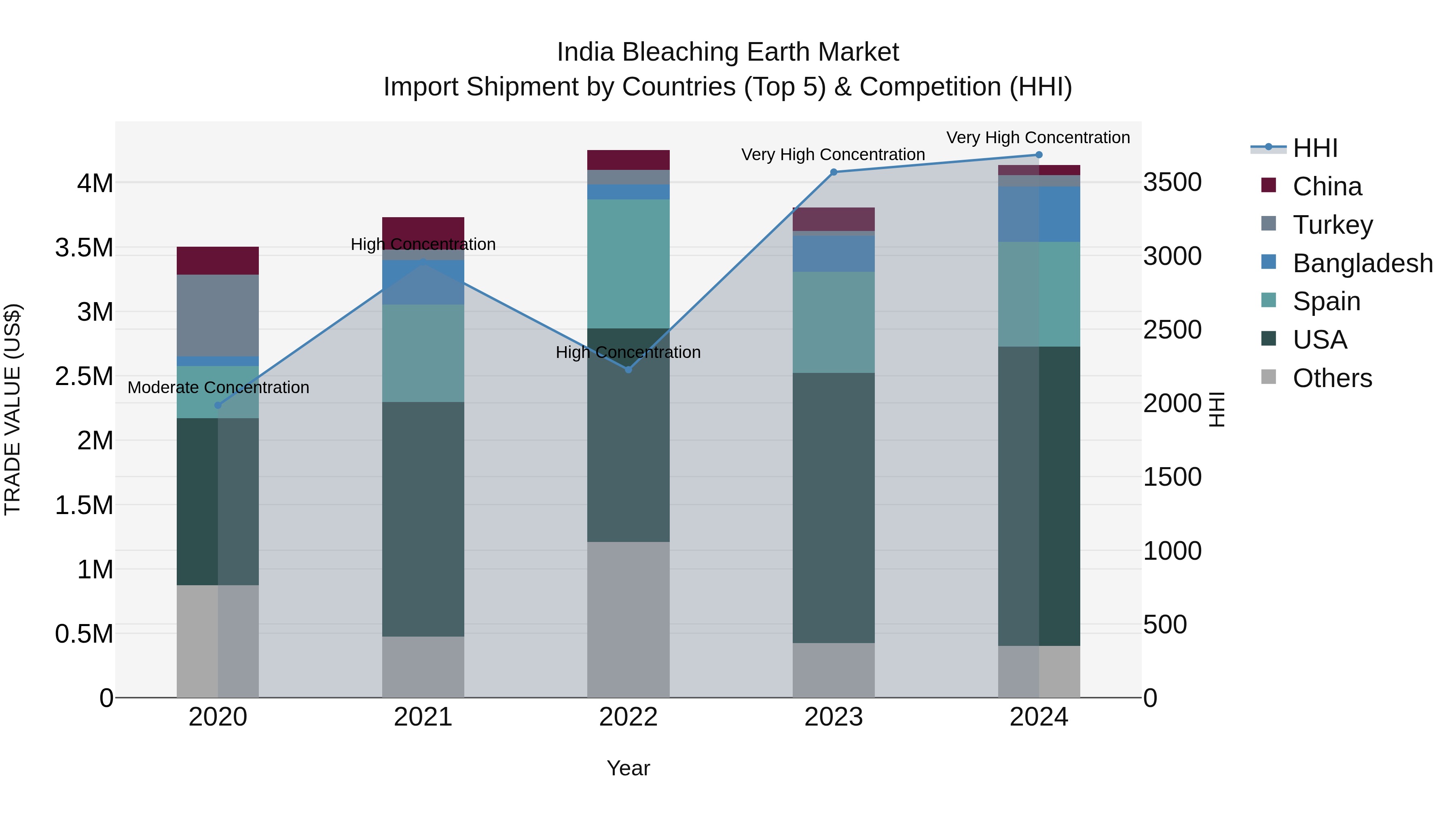 India Bleaching Earth Market Top 5 Importing Countries and Market Competition (HHI) Analysis