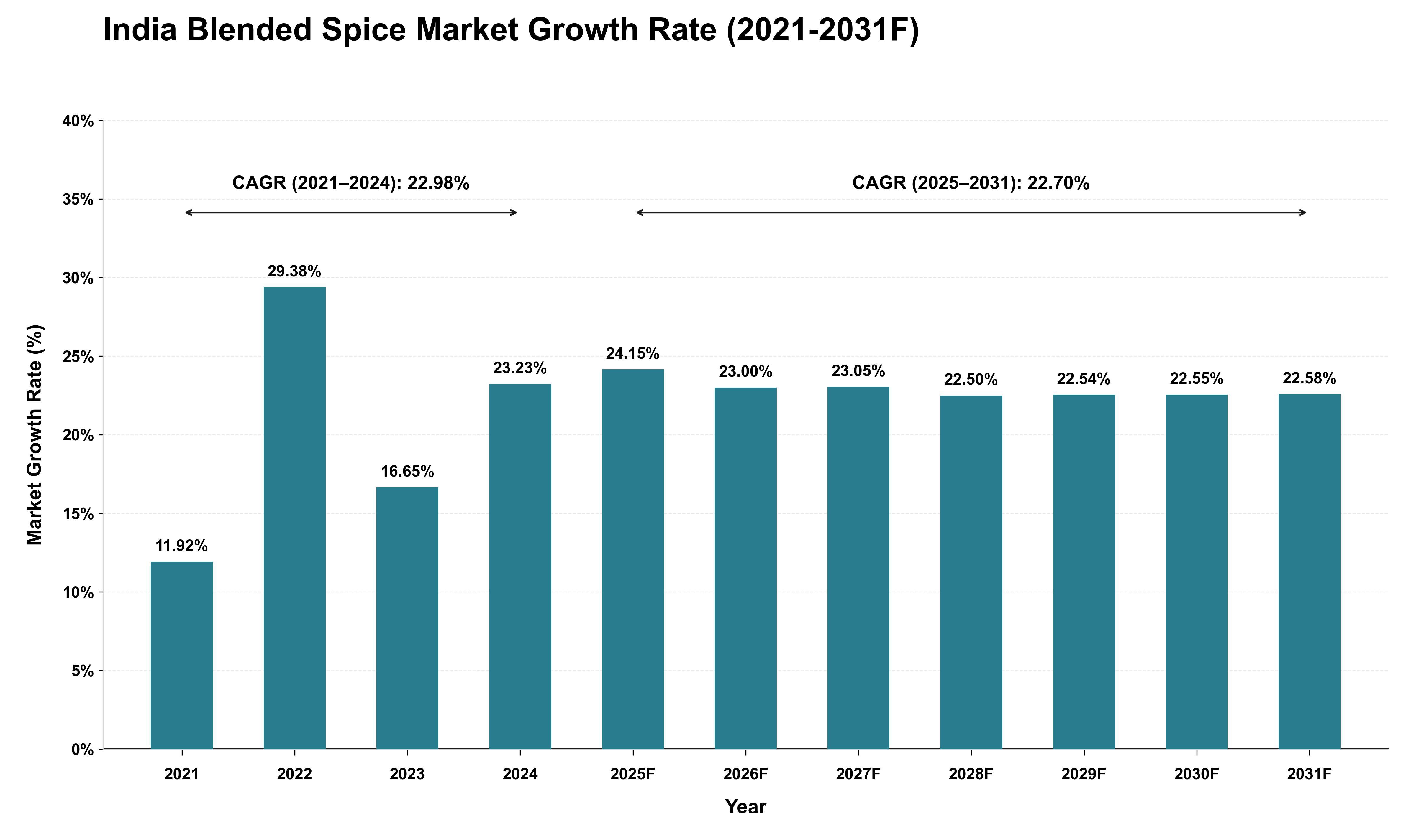 India Blended Spice Market Growth Rate Analysis (2021 - 2031)