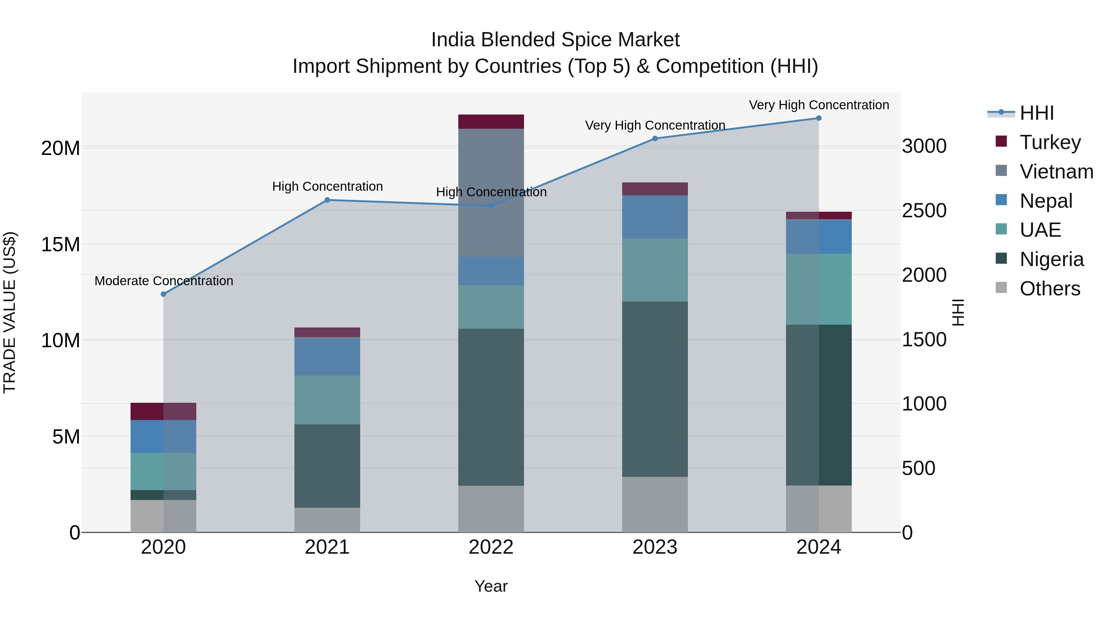 India Blended Spice Market Top 5 Importing Countries and Market Competition (HHI) Analysis