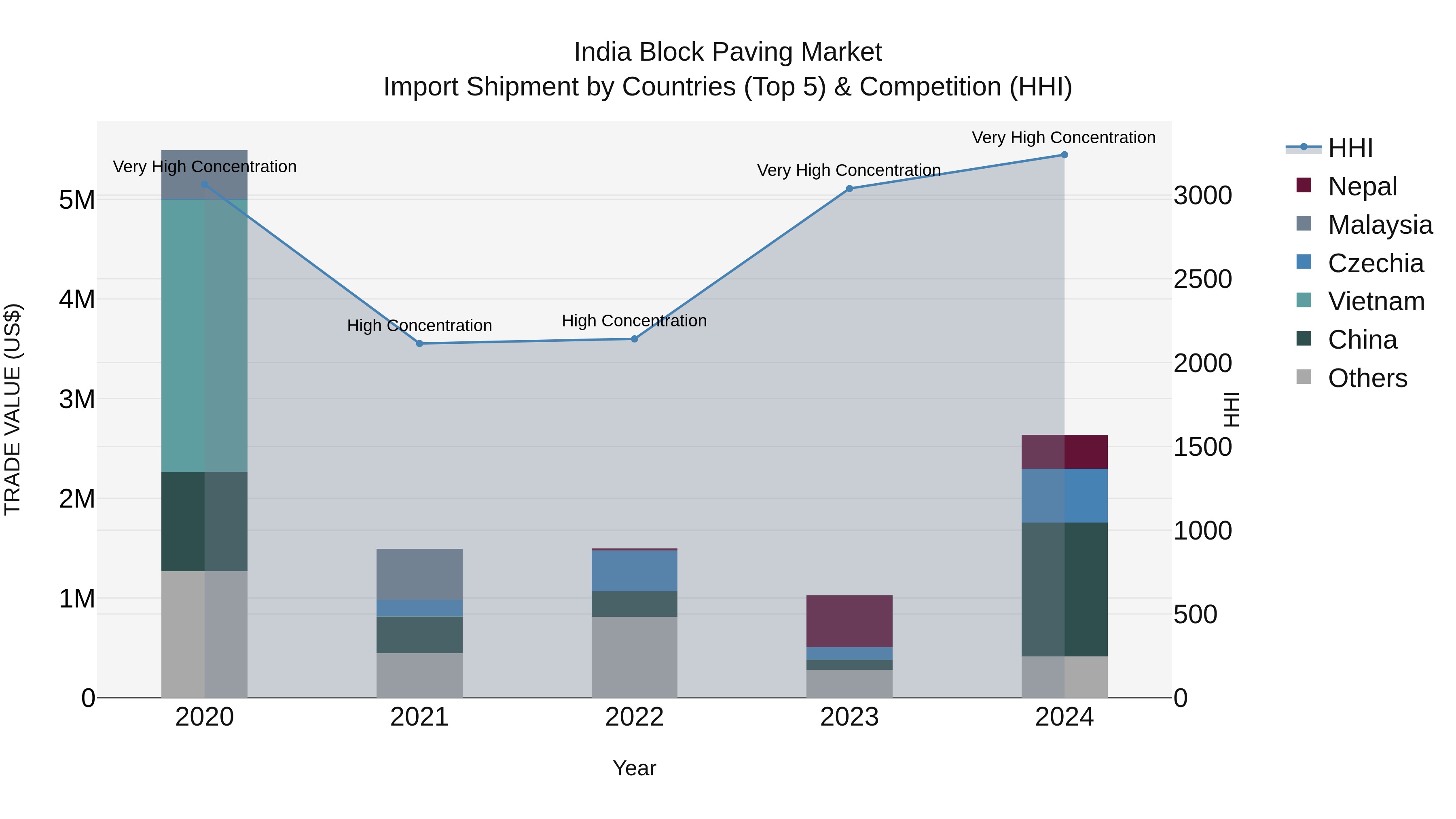 India Block Paving Market Top 5 Importing Countries and Market Competition (HHI) Analysis