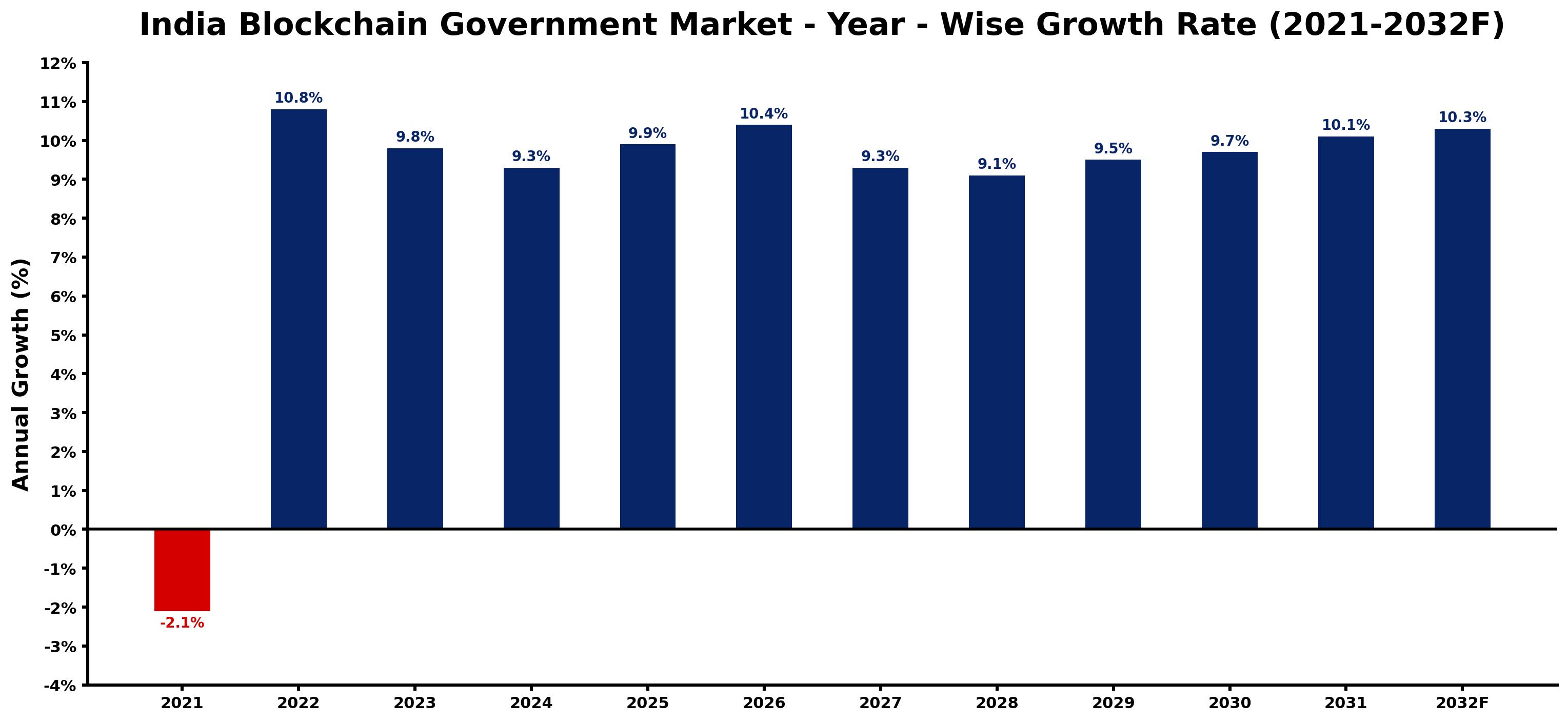 India Blockchain Government Market Year-wise Growth Rate and Key Drivers