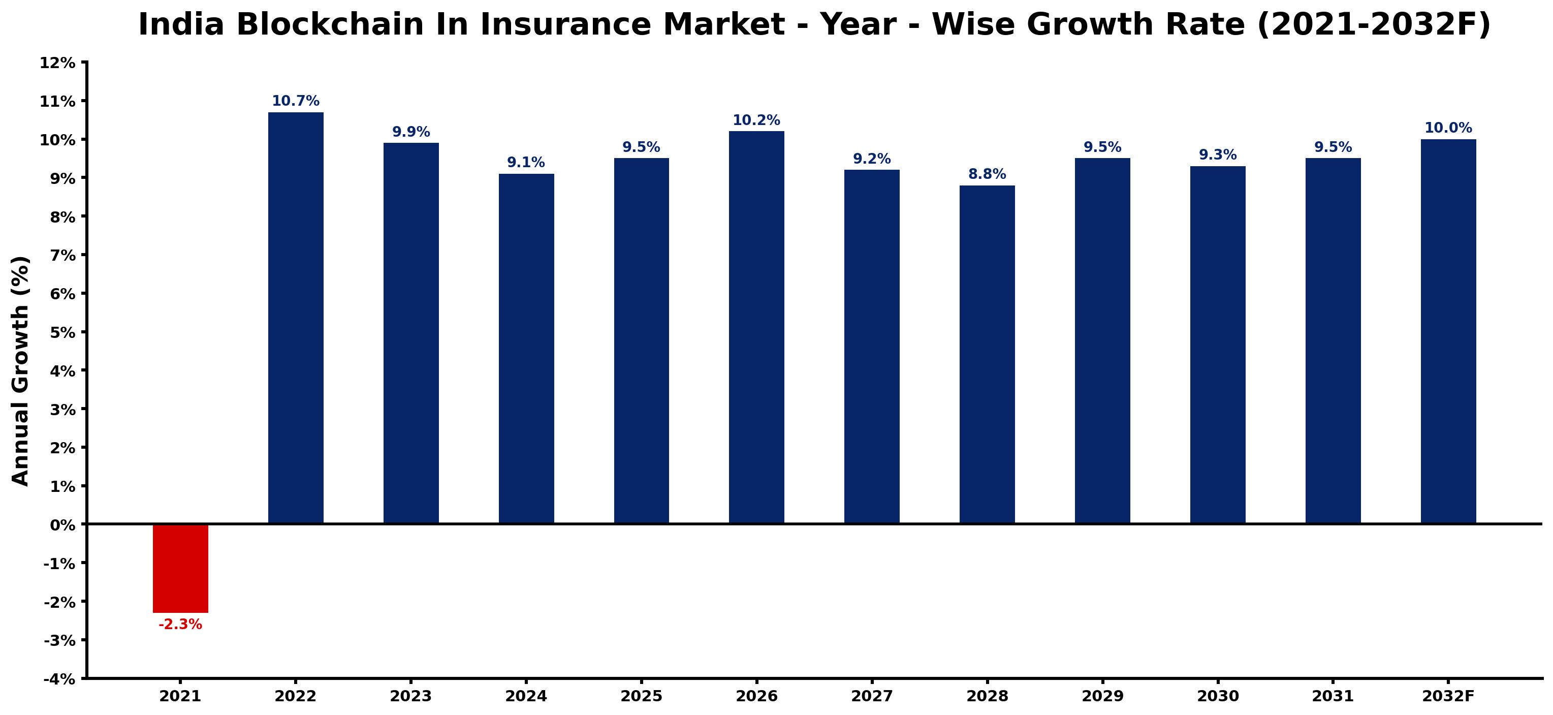 India Blockchain In Insurance Market Year-wise Growth Rate and Key Drivers